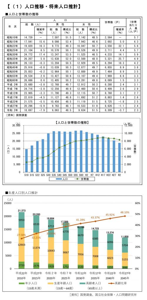 人口と世帯数の推計