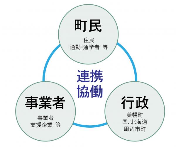 基本的な考え