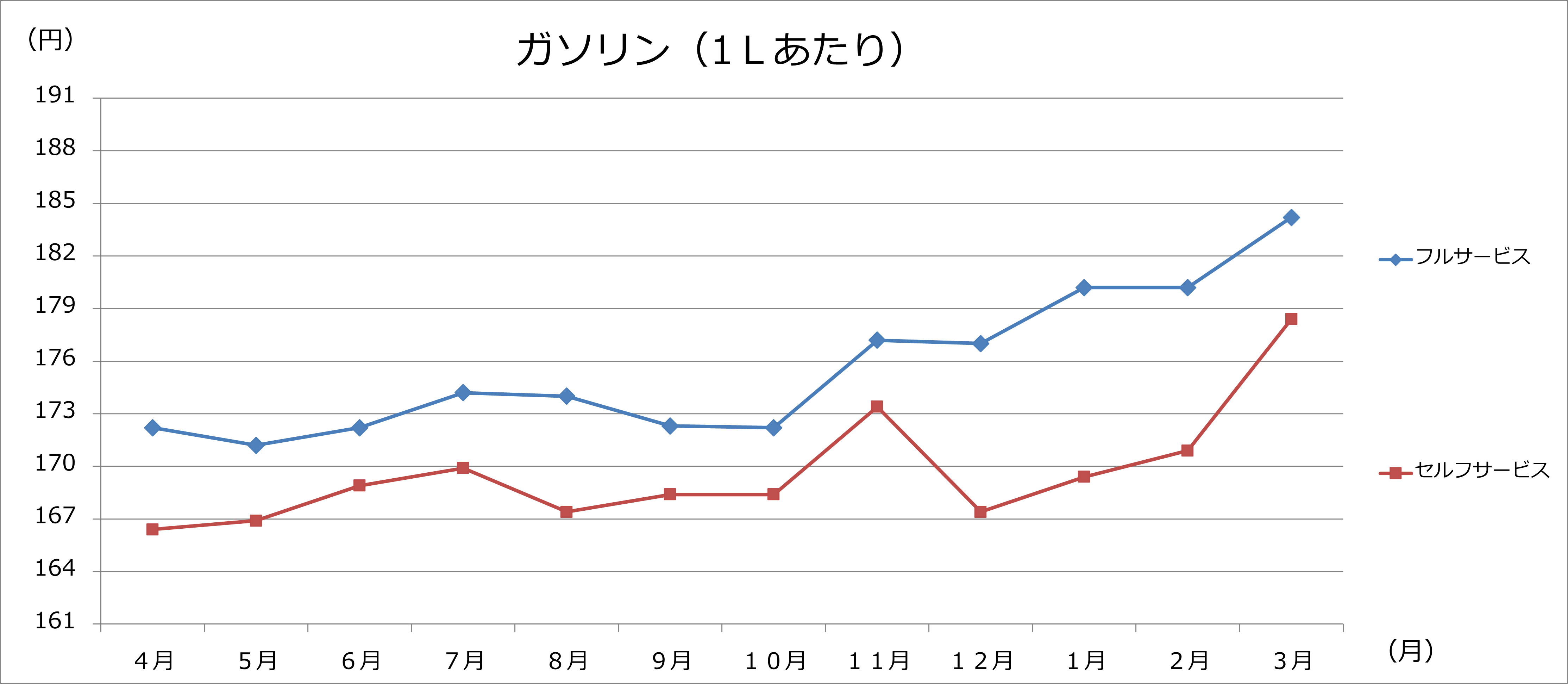 ガソリン