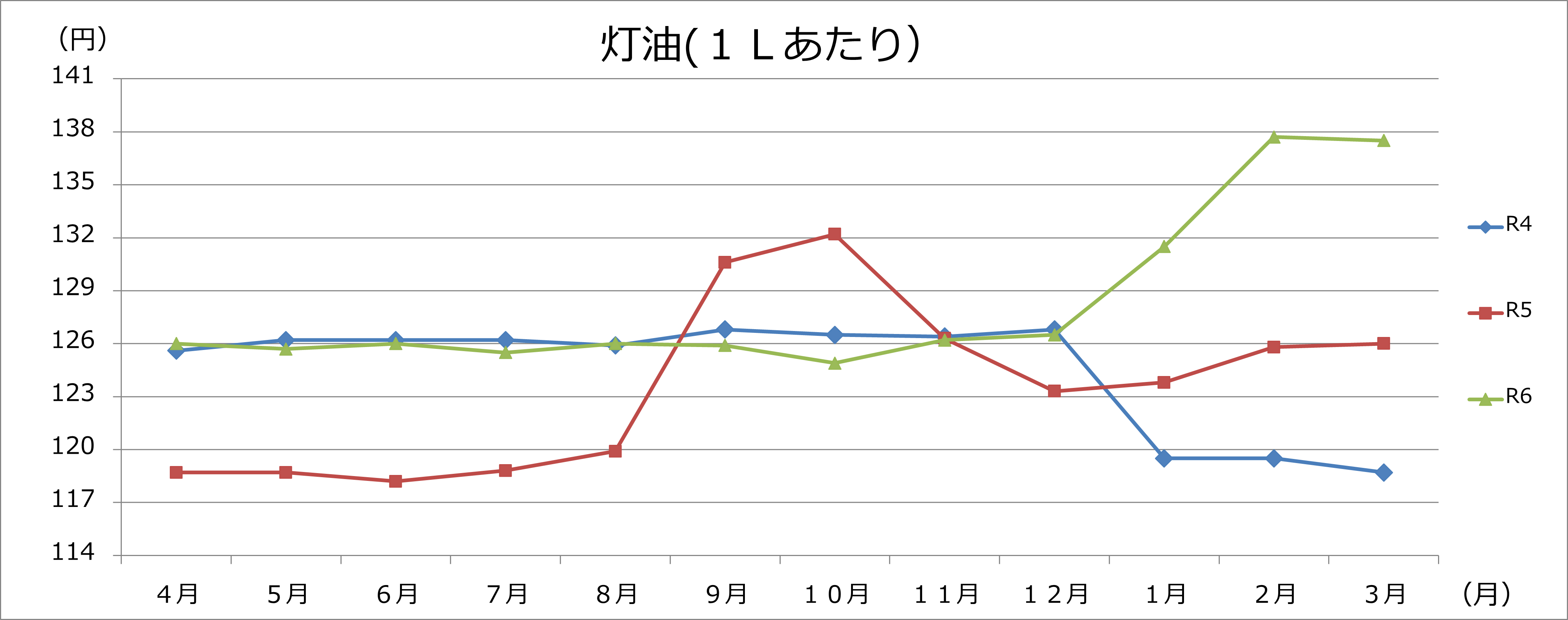 灯油グラフの画像