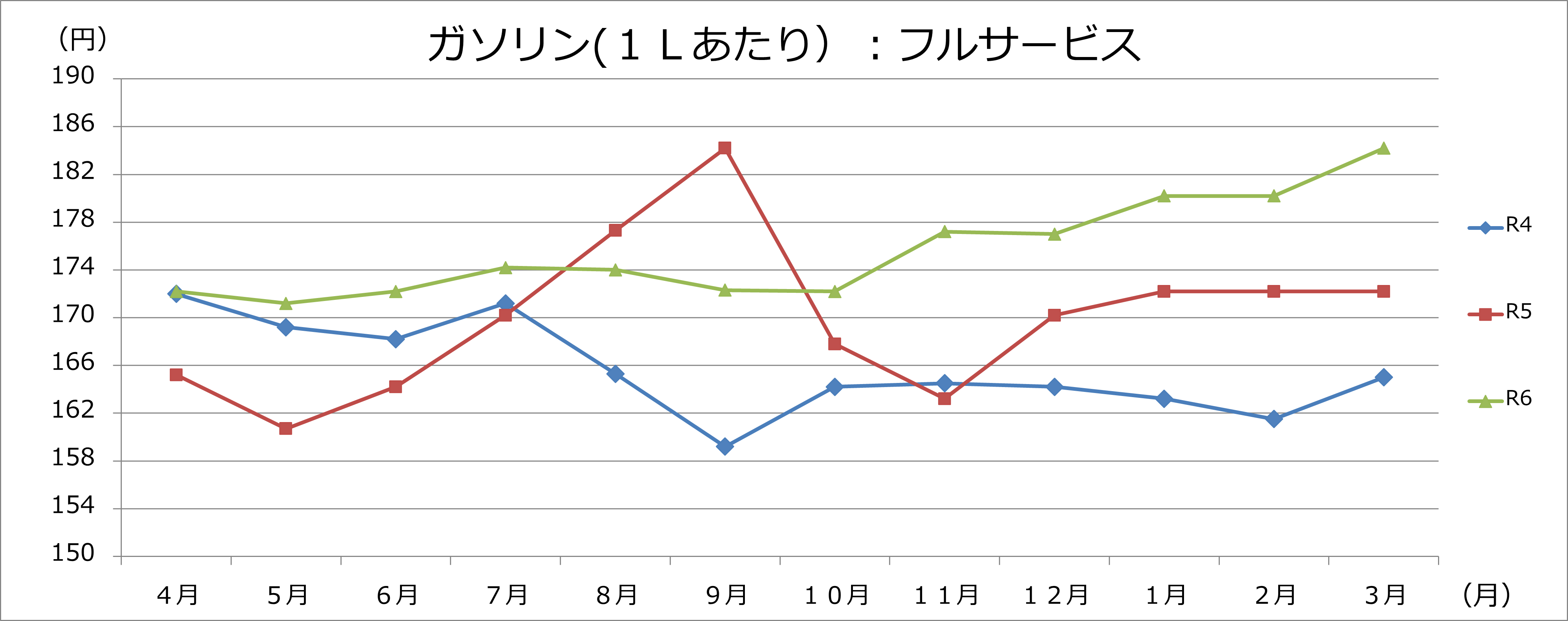 ガソリングラフの画像1