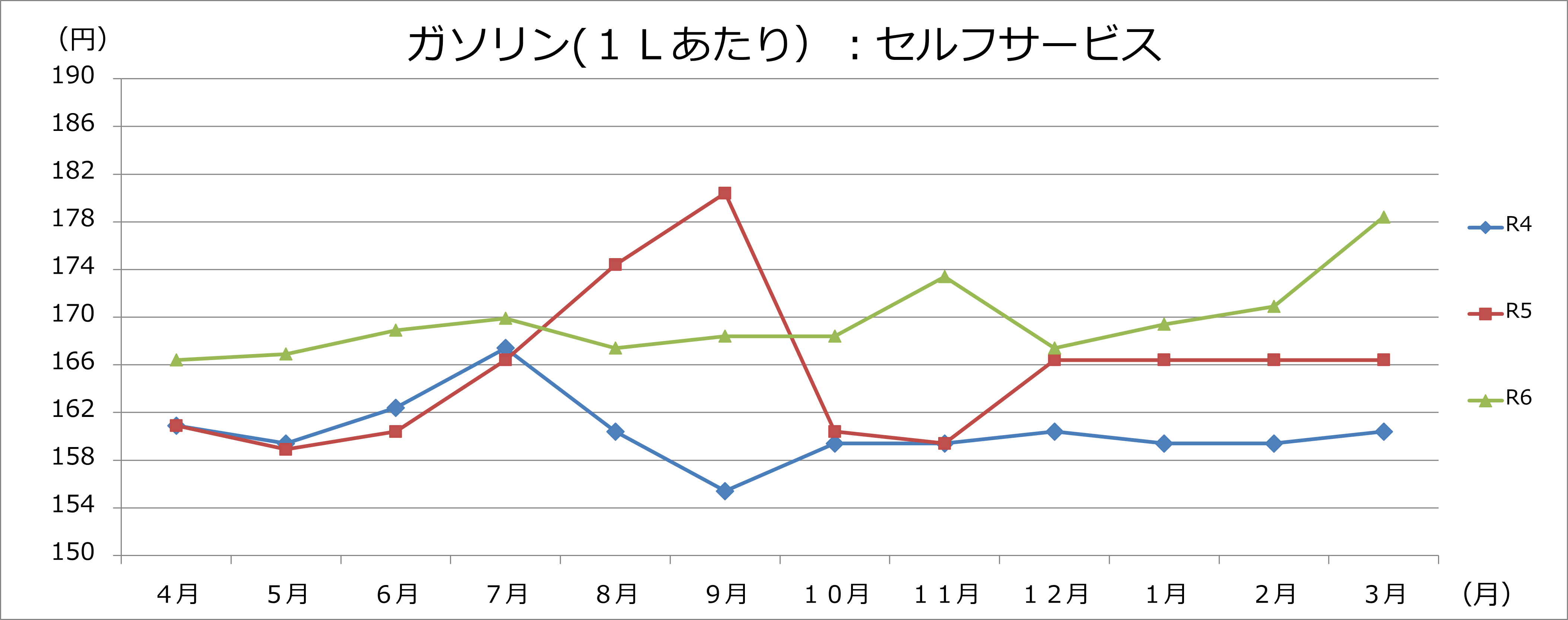 ガソリングラフの画像2