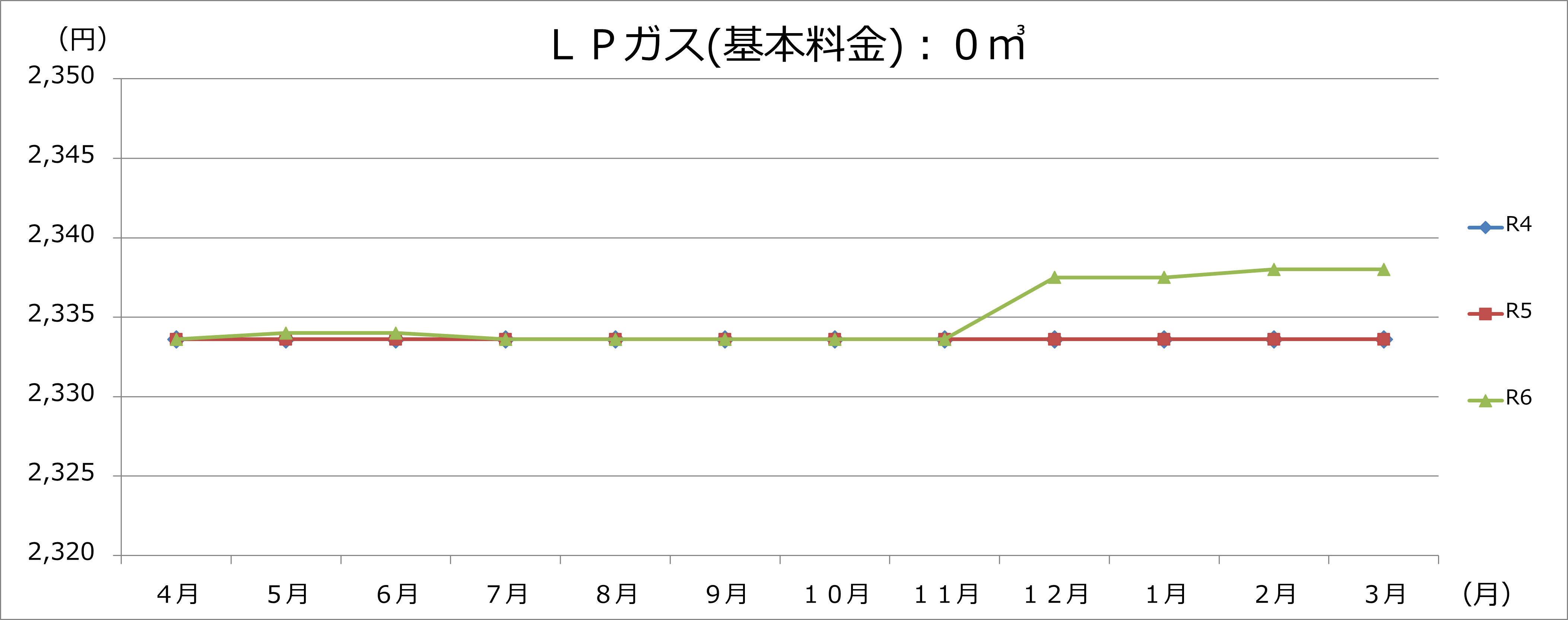 LPガスの画像1
