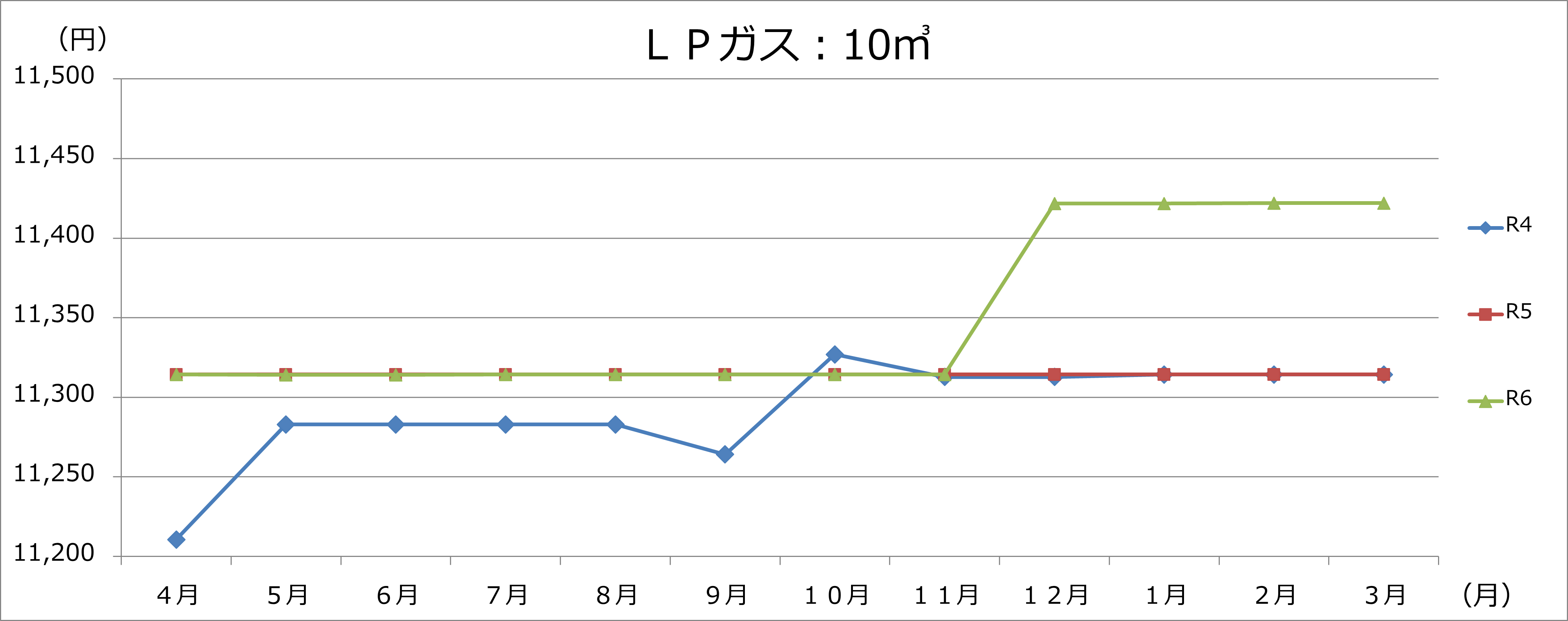 LPガスの画像3