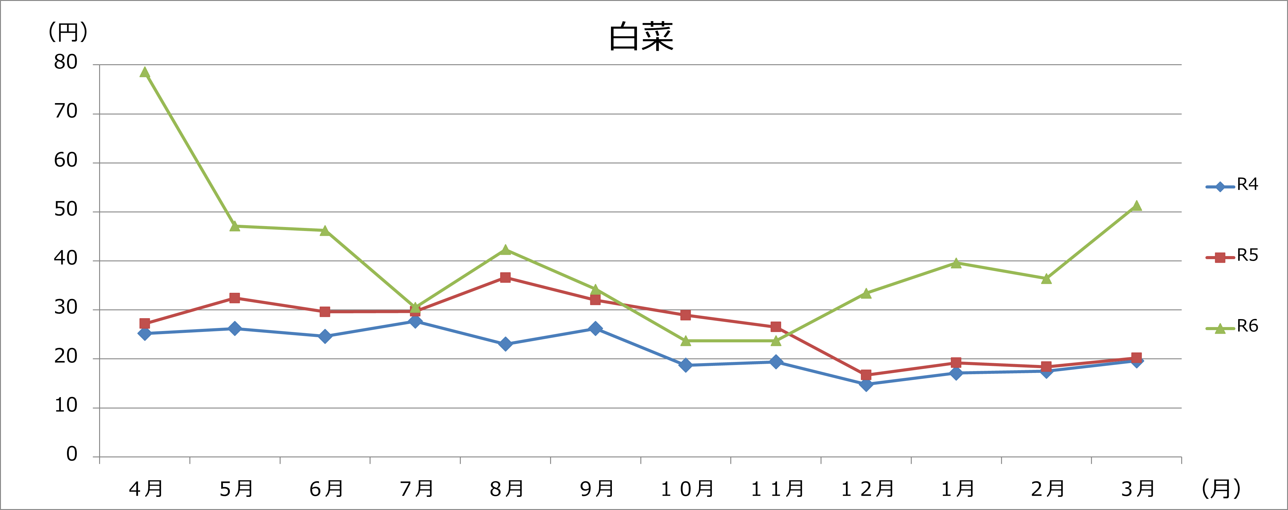 白菜グラフの画像