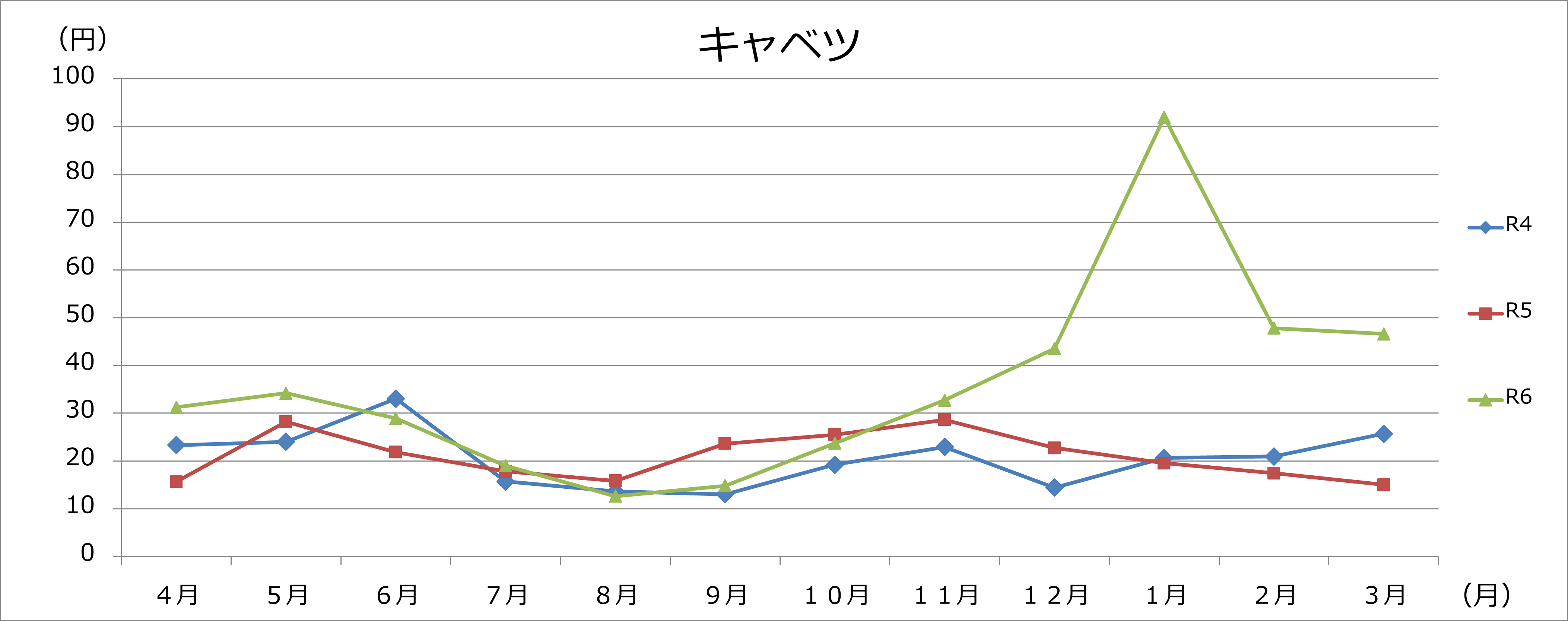 キャベツグラフの画像