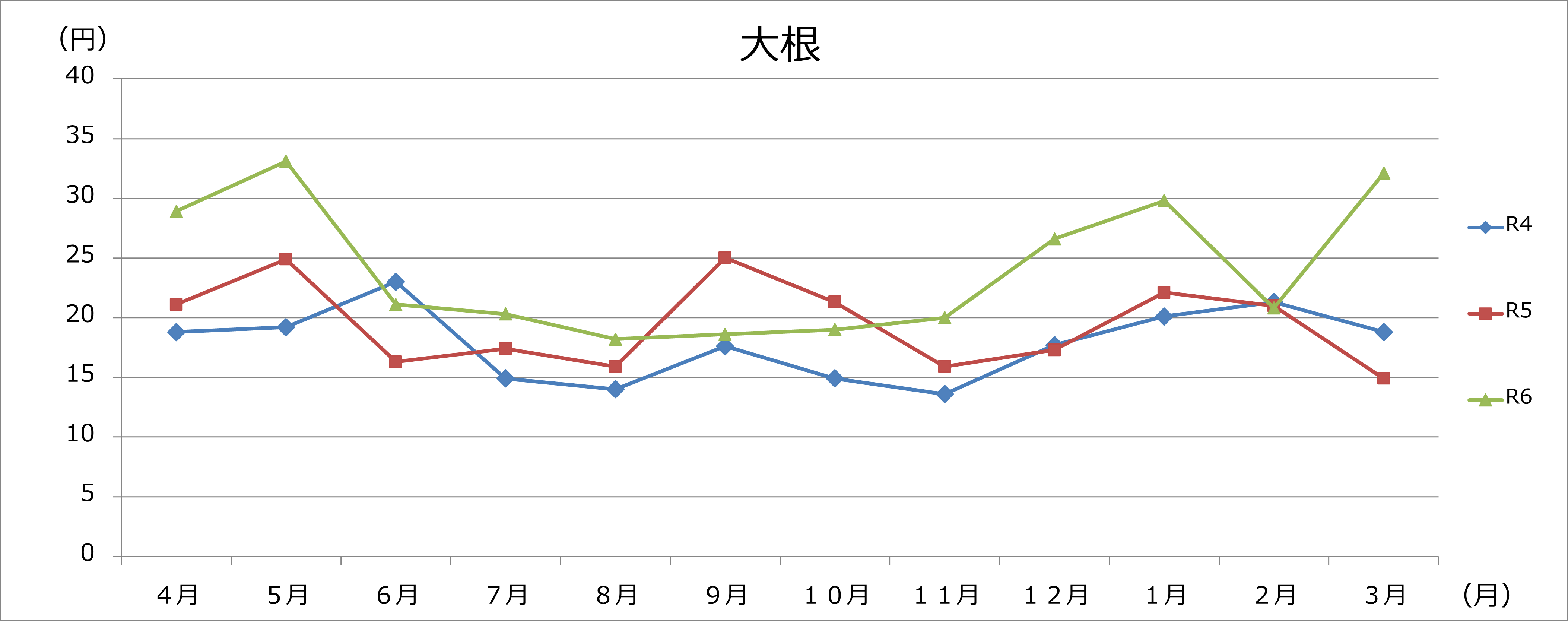 大根グラフの画像