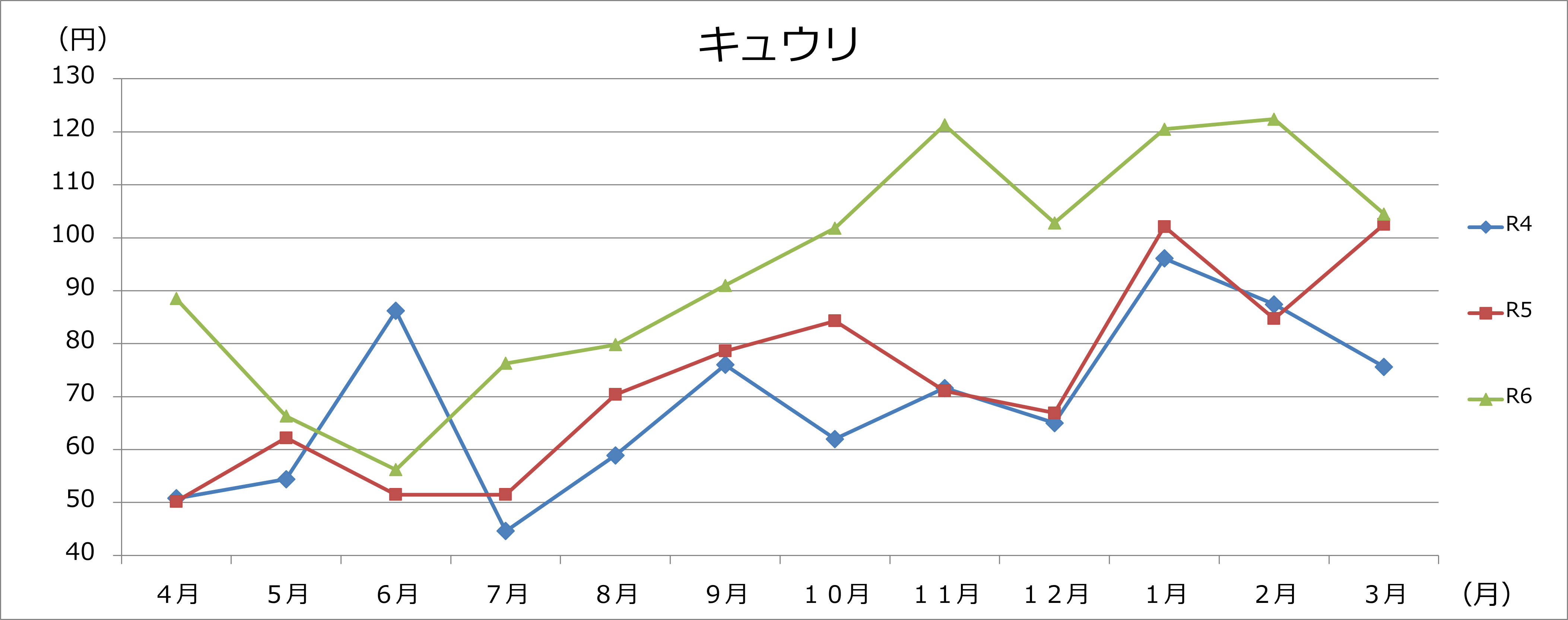 きゅうりグラフの画像