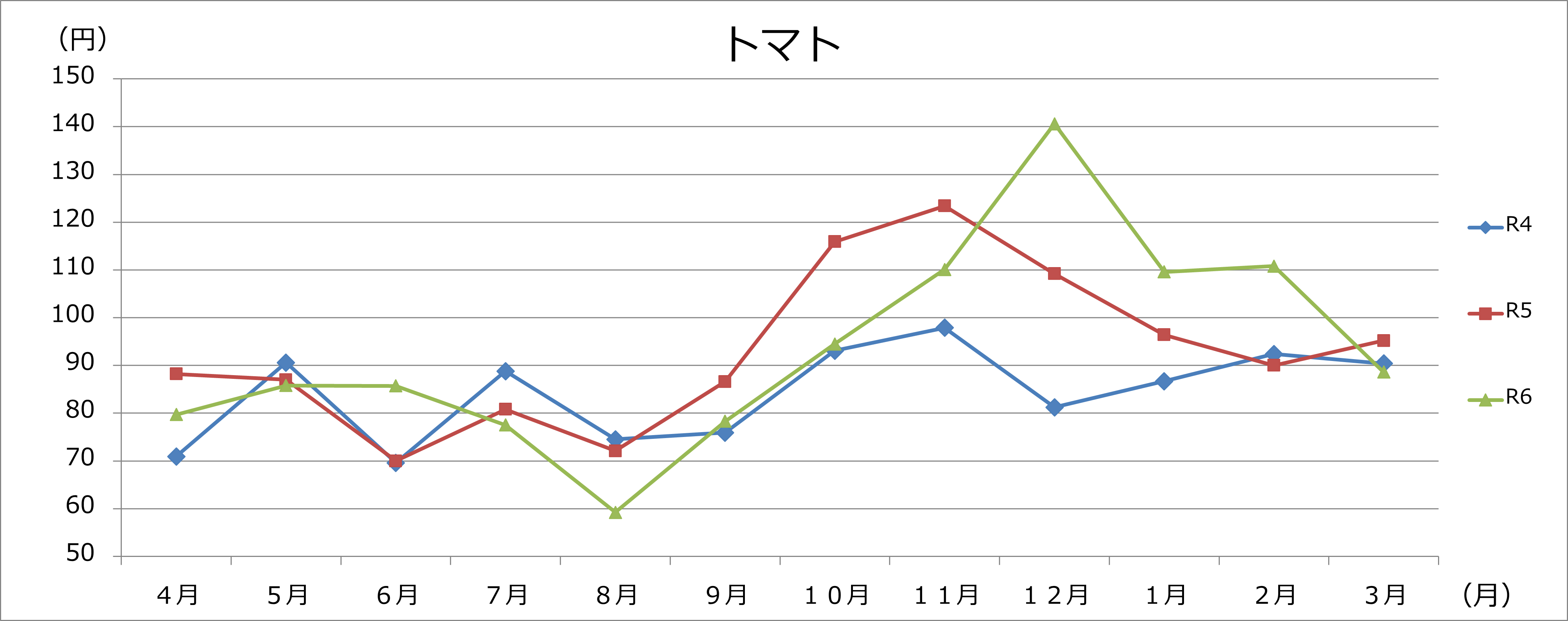 トマトグラフの画像