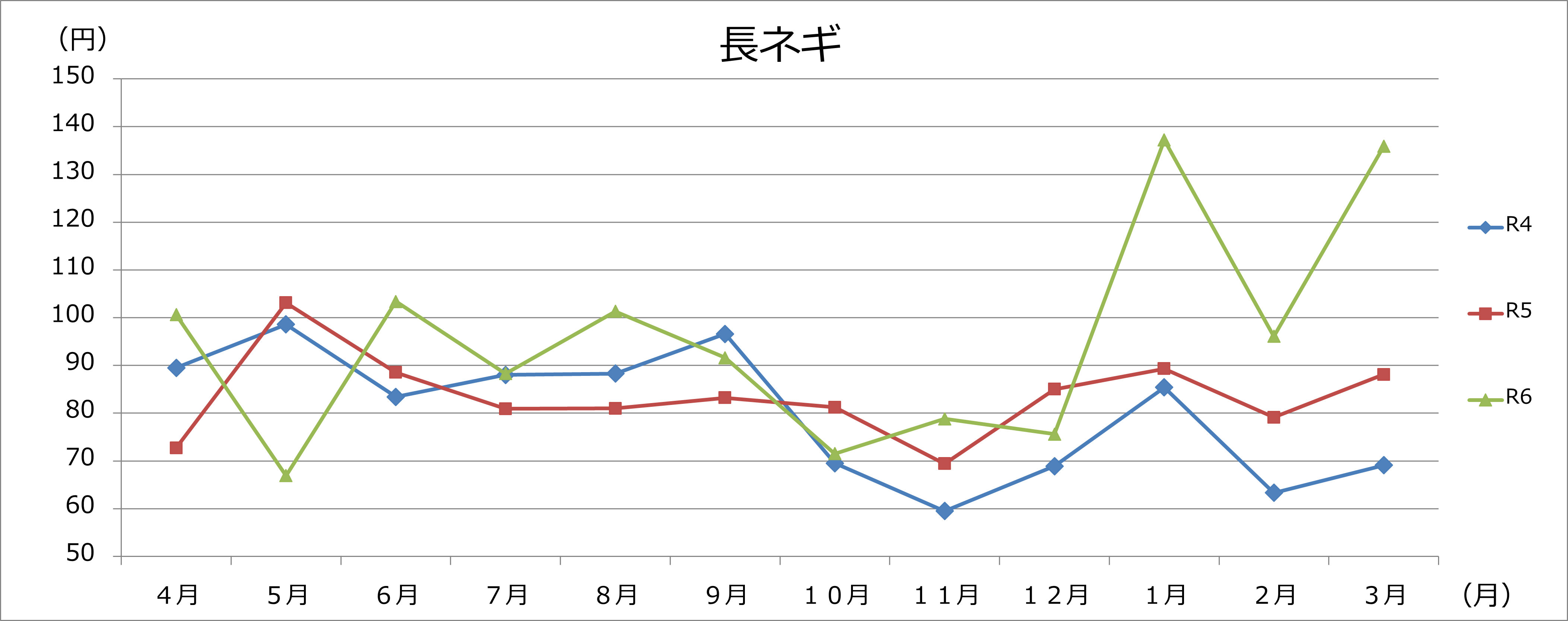長ネギグラフの画像