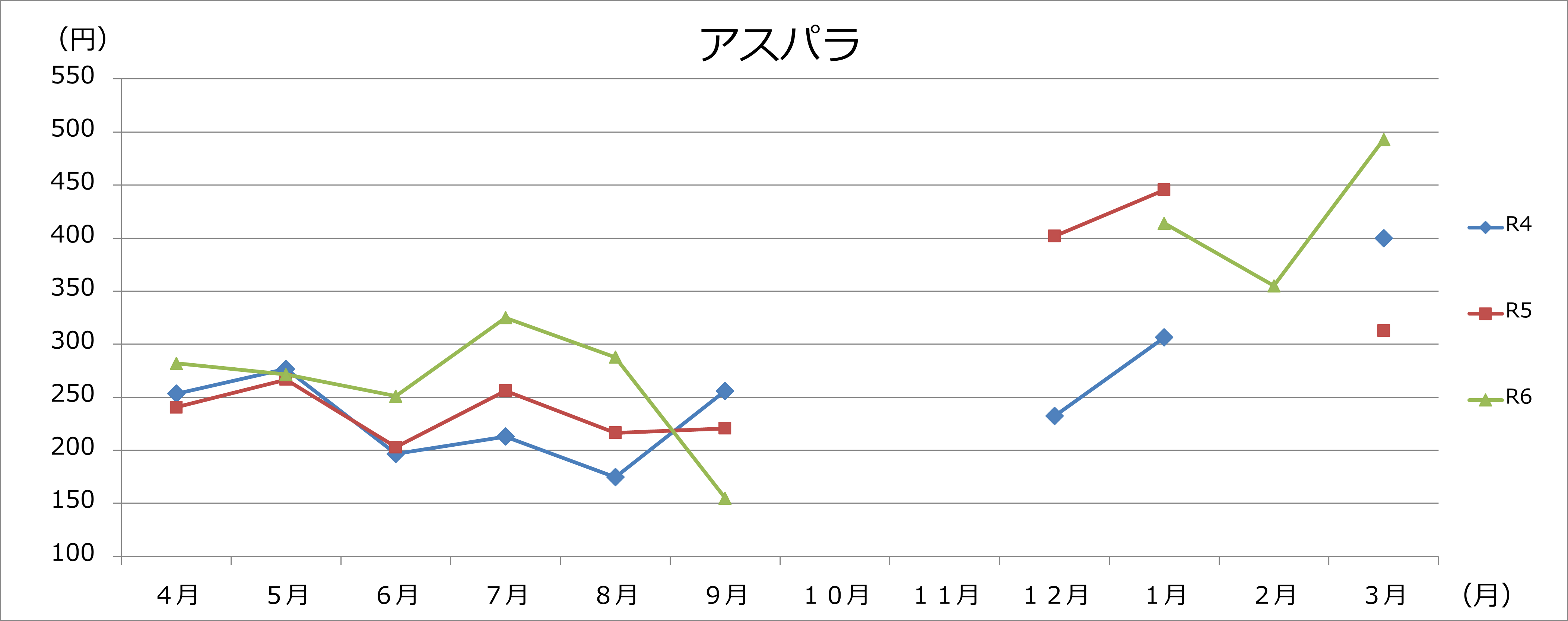 アスパラグラフの画像