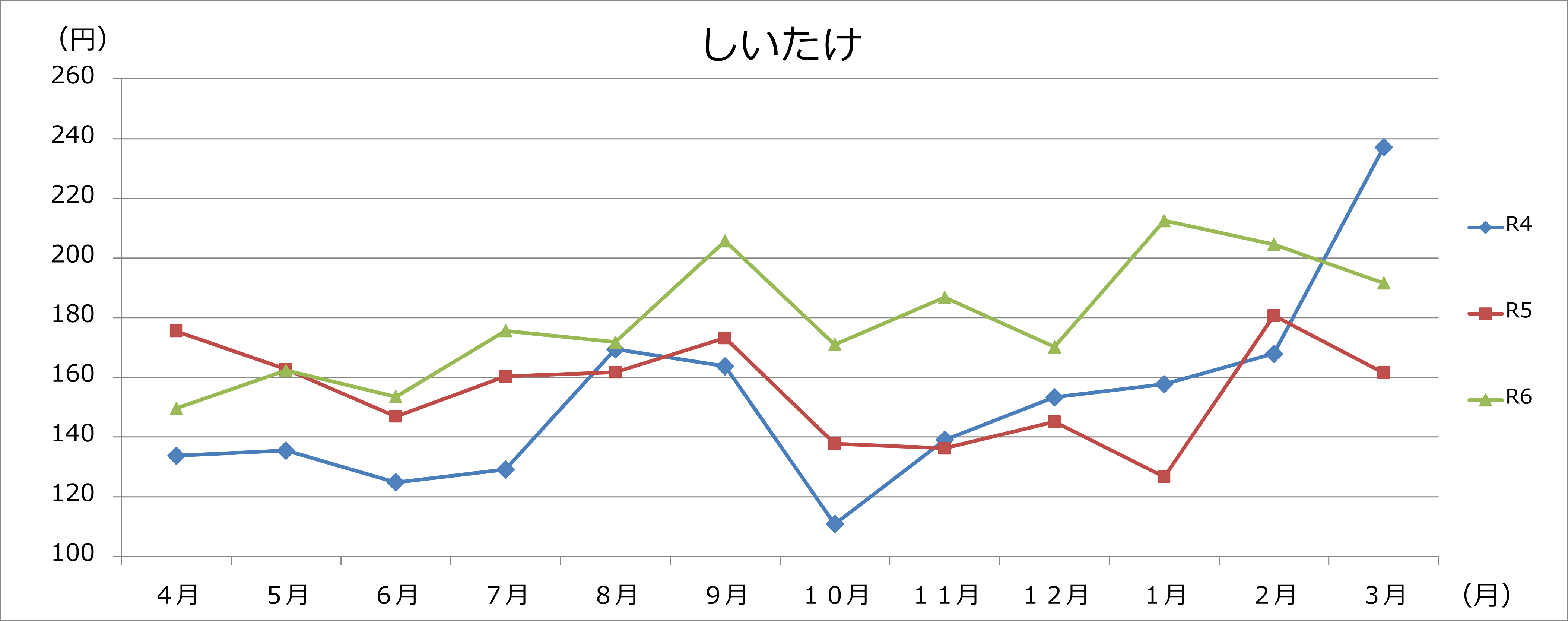 しいたけグラフの画像
