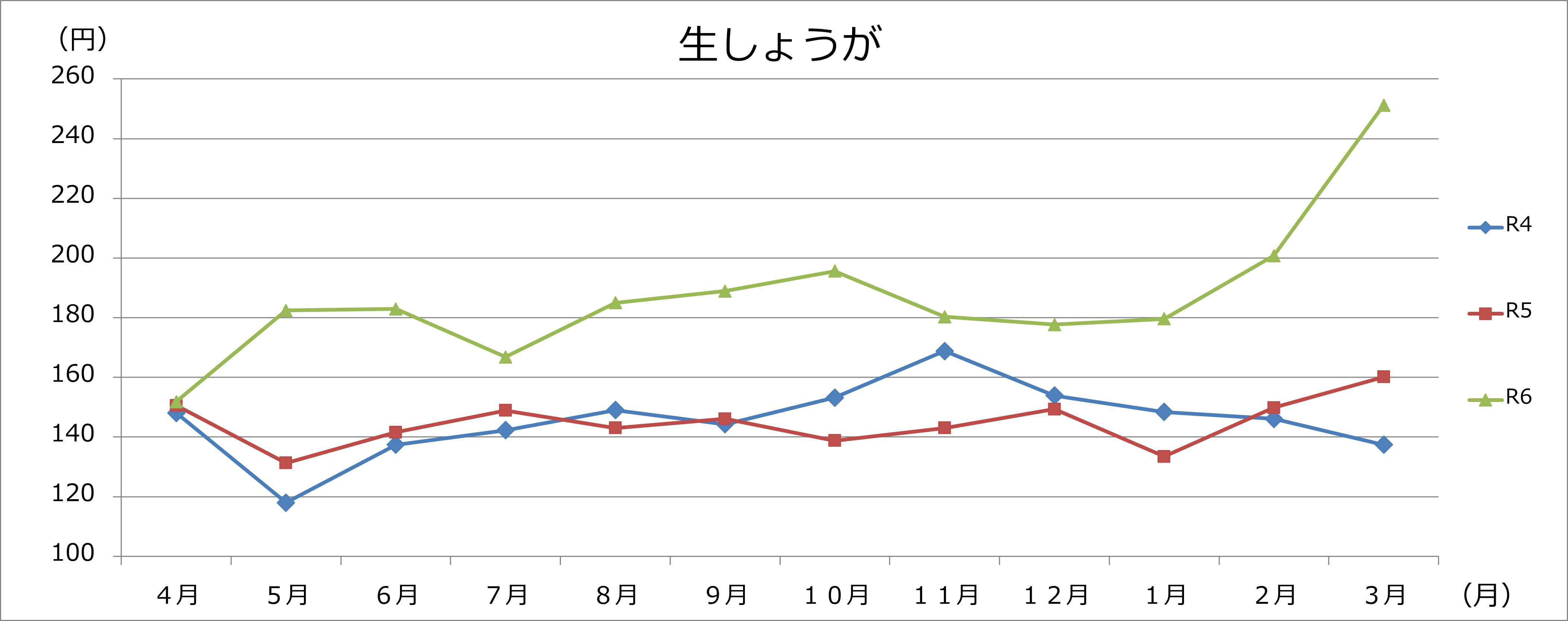 生しょうがグラフの画像