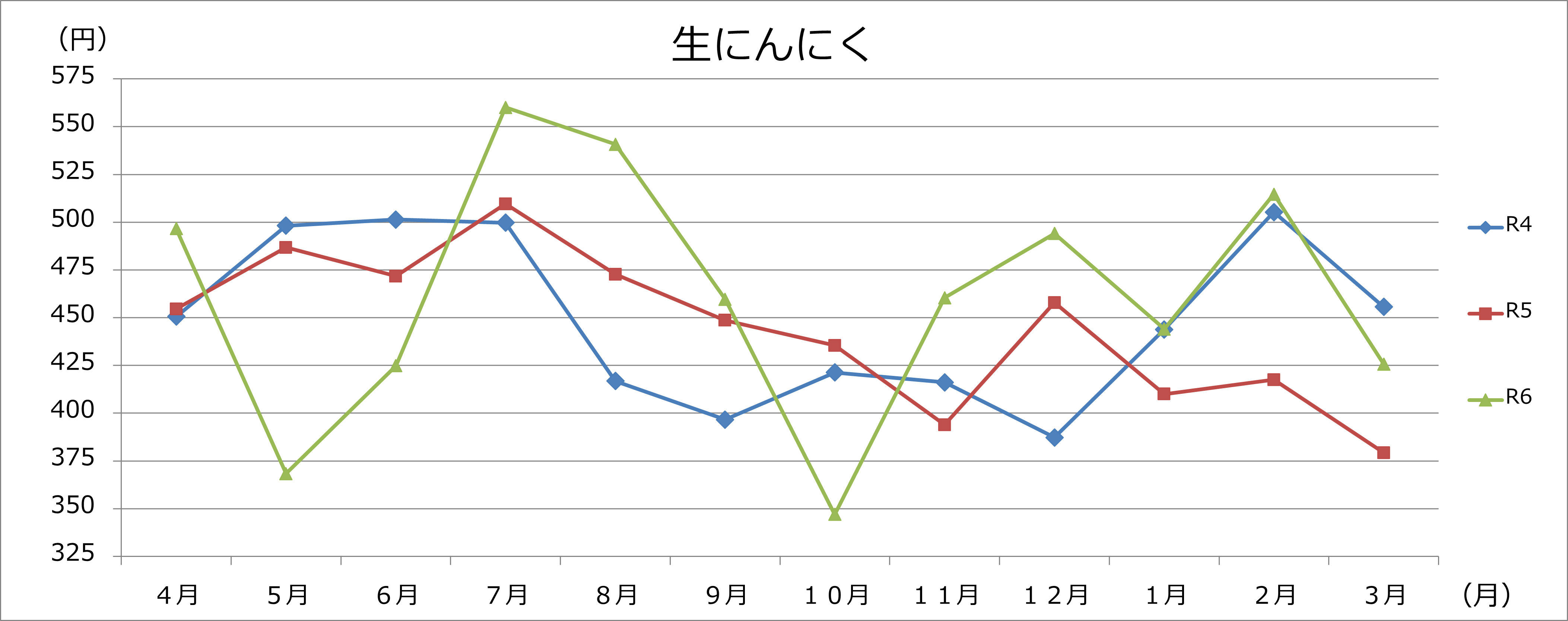 生にんにくグラフの画像