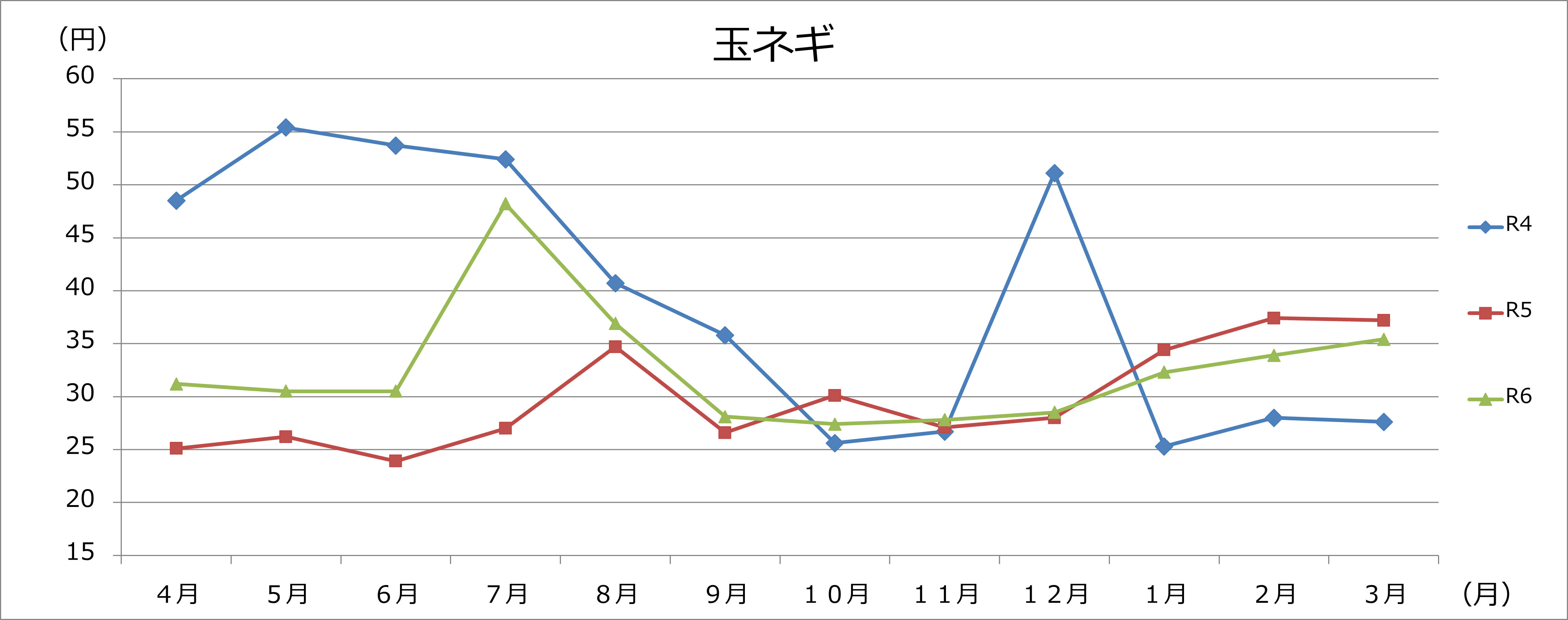 玉ネギグラフの画像