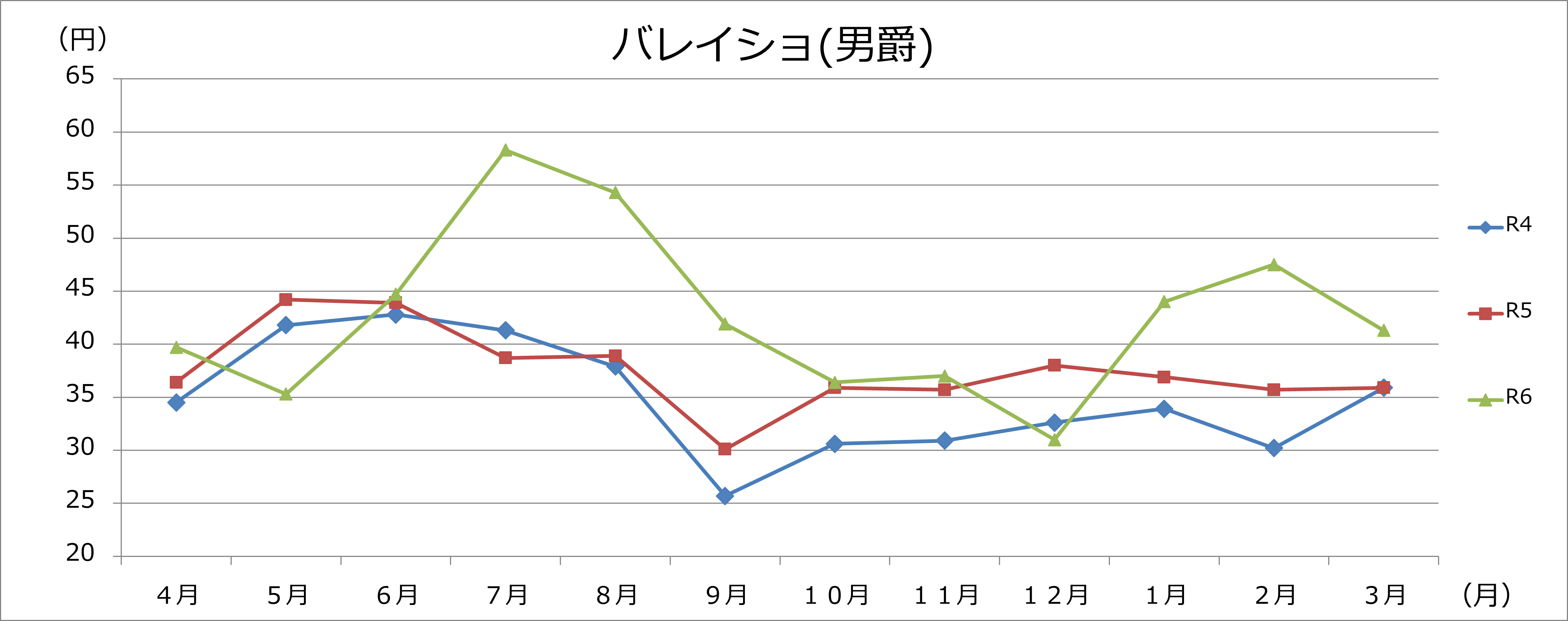 バレイショグラフの画像