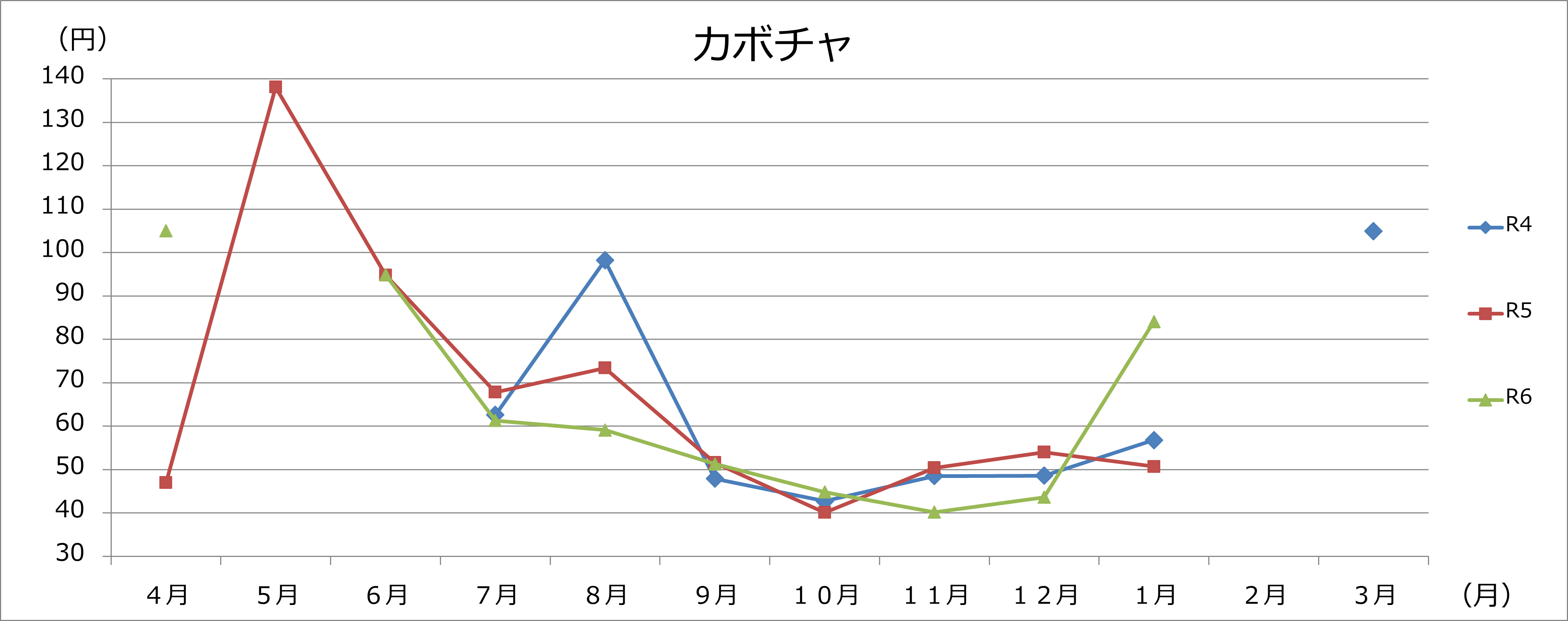 カボチャグラフの画像