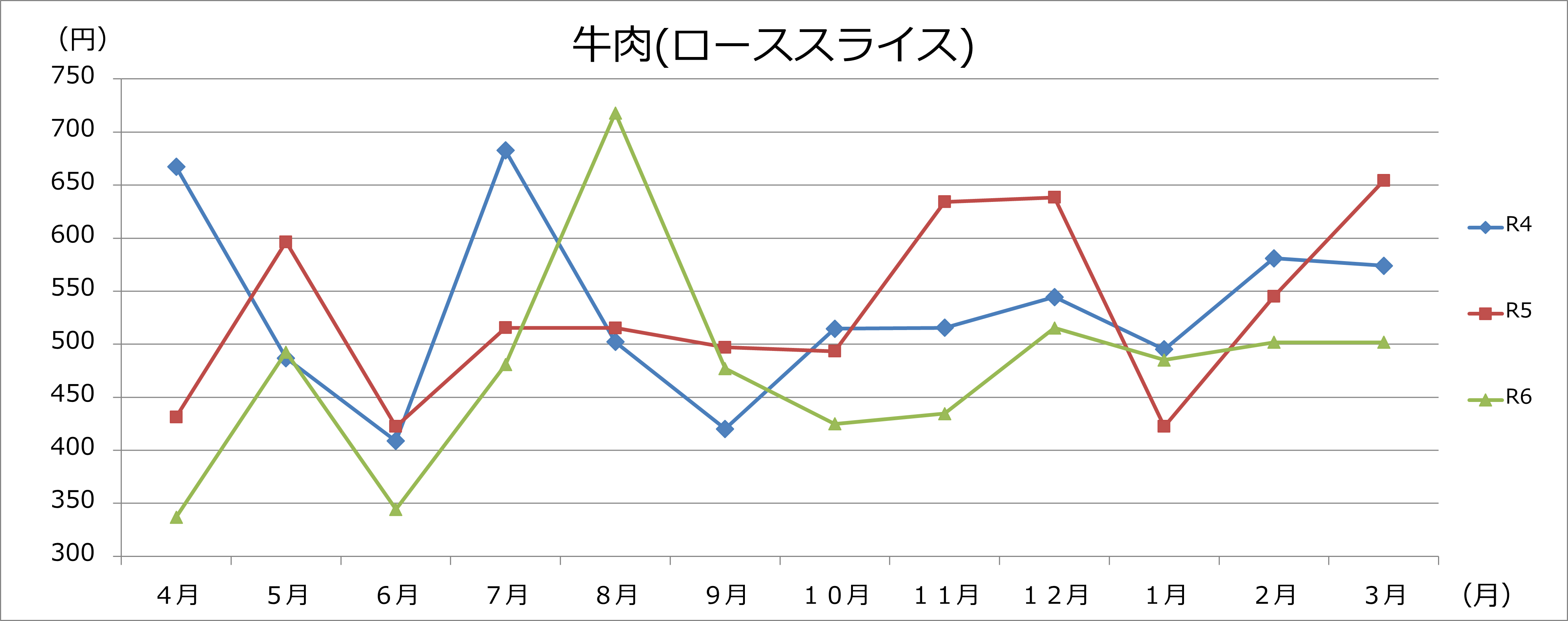 牛肉グラフの画像