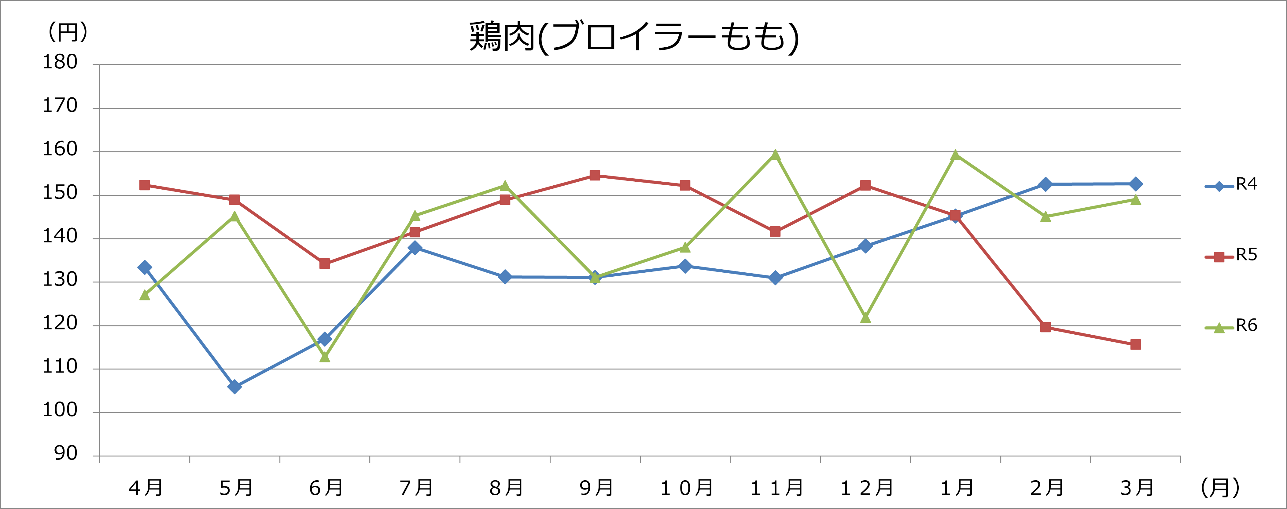 鶏肉グラフの画像