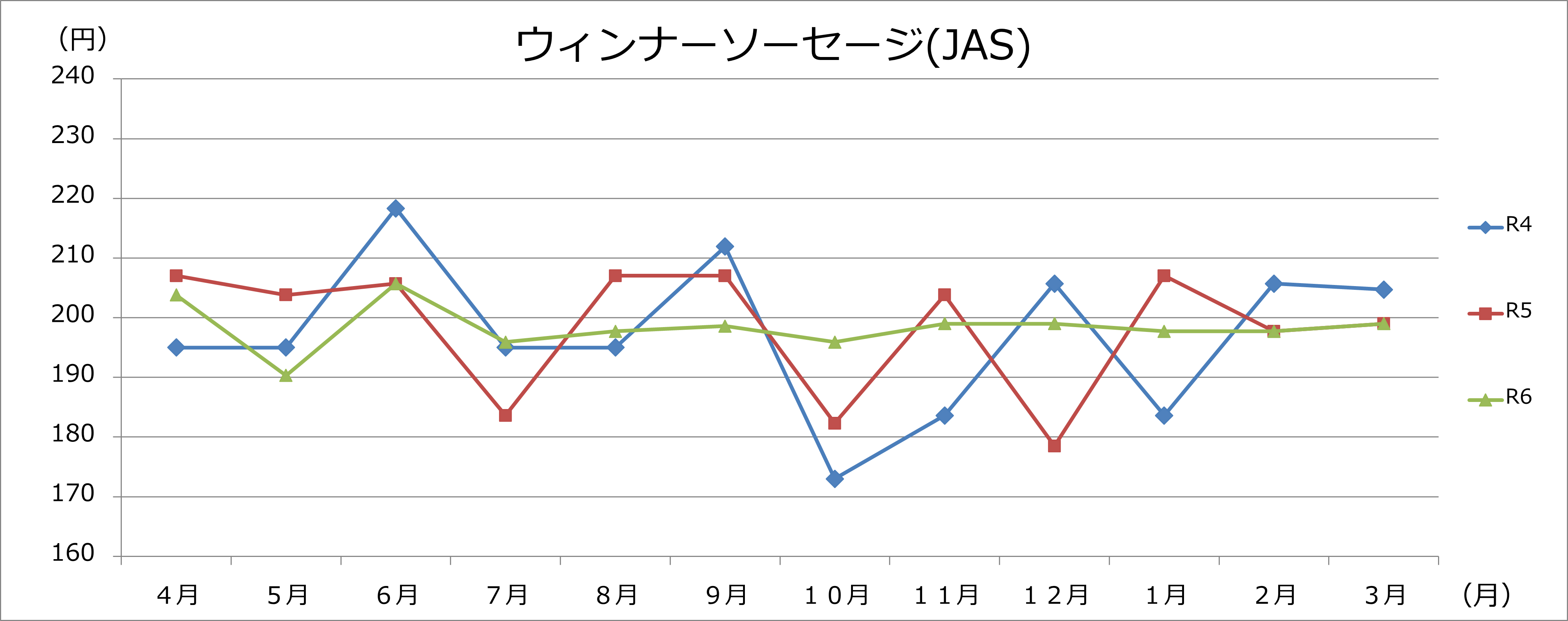 ウィンナーソーセージグラフの画像