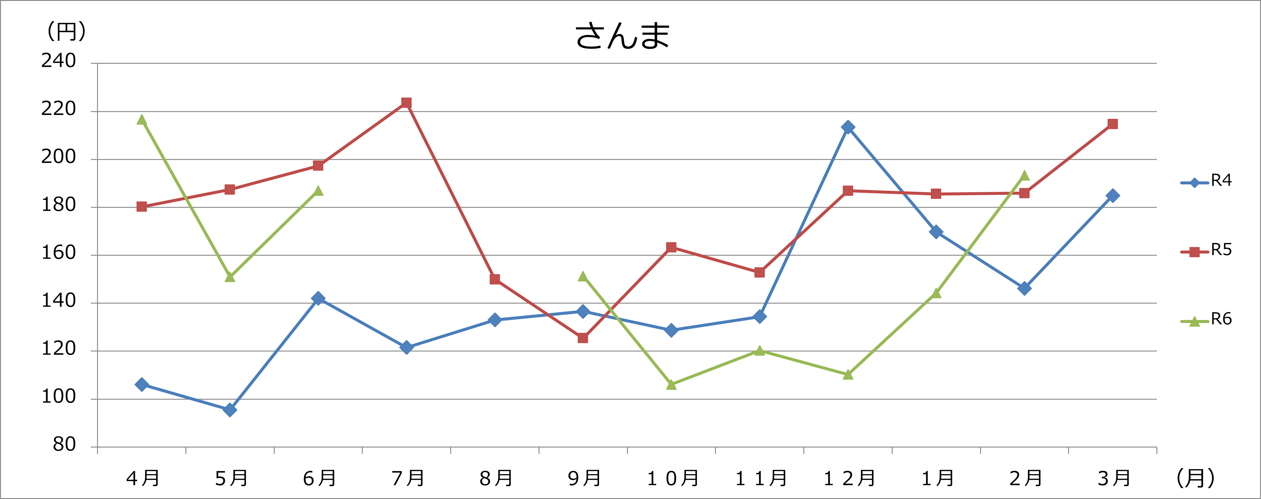 さんまグラフの画像