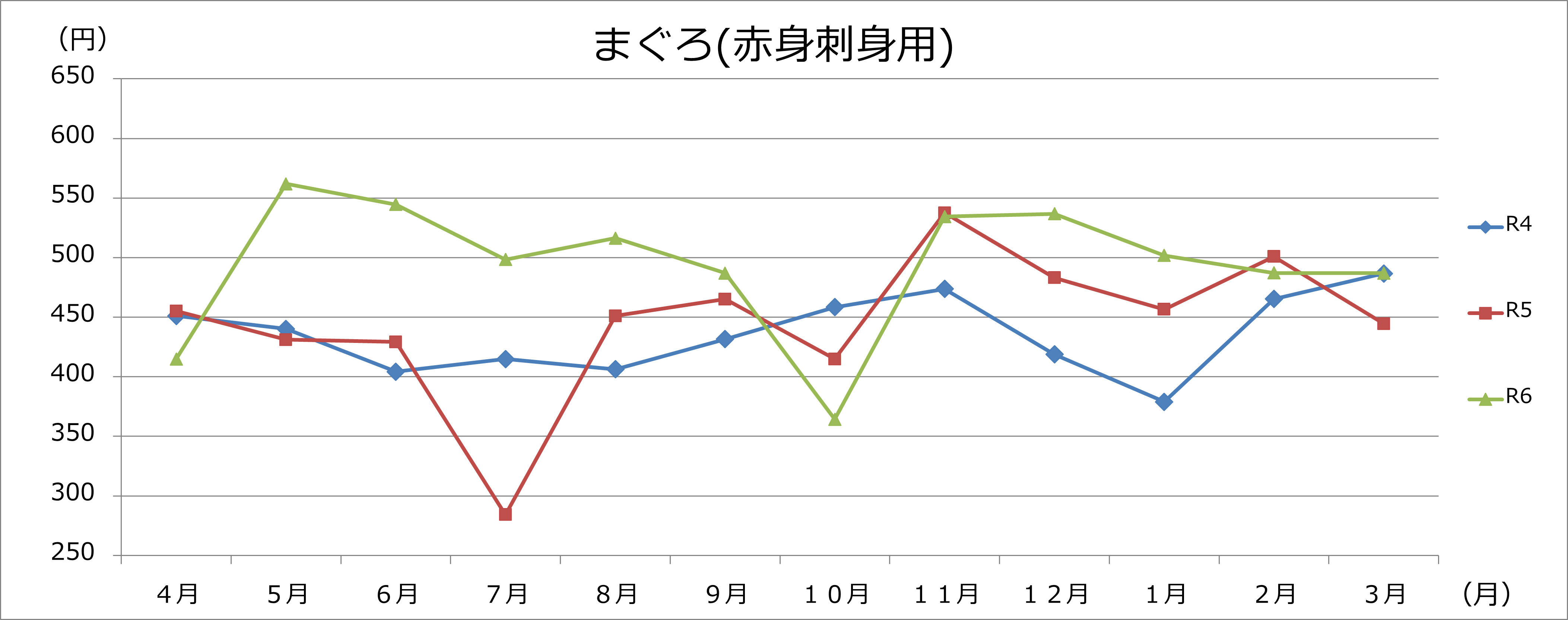 まぐろグラフの画像