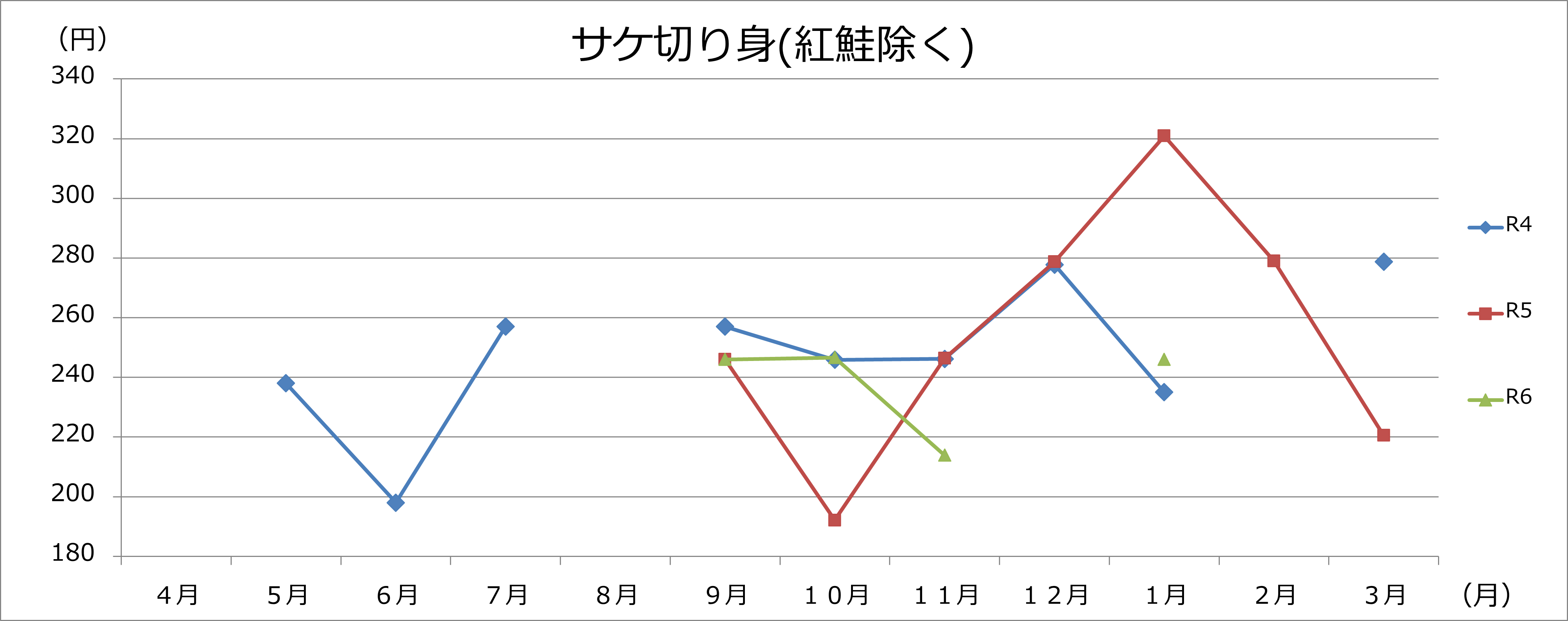 サケ切り身グラフの画像