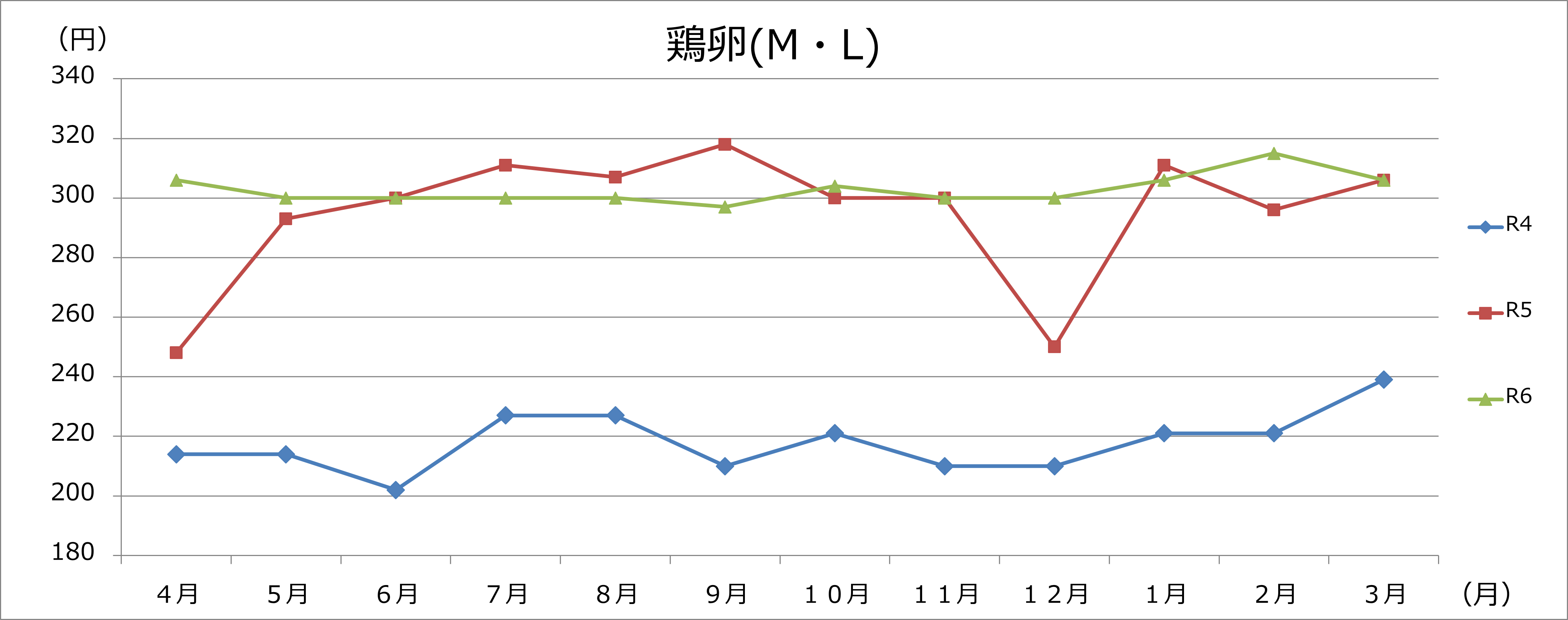 鶏卵グラフの画像