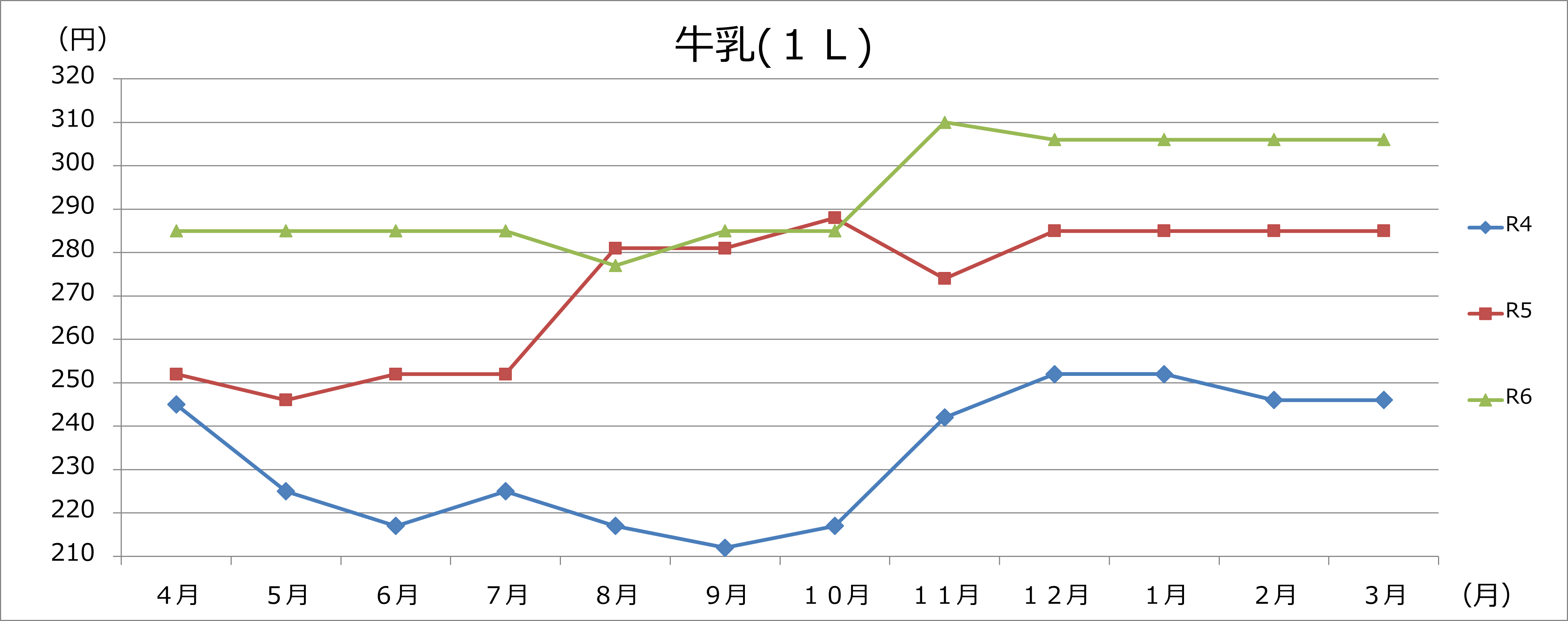 牛乳グラフの画像