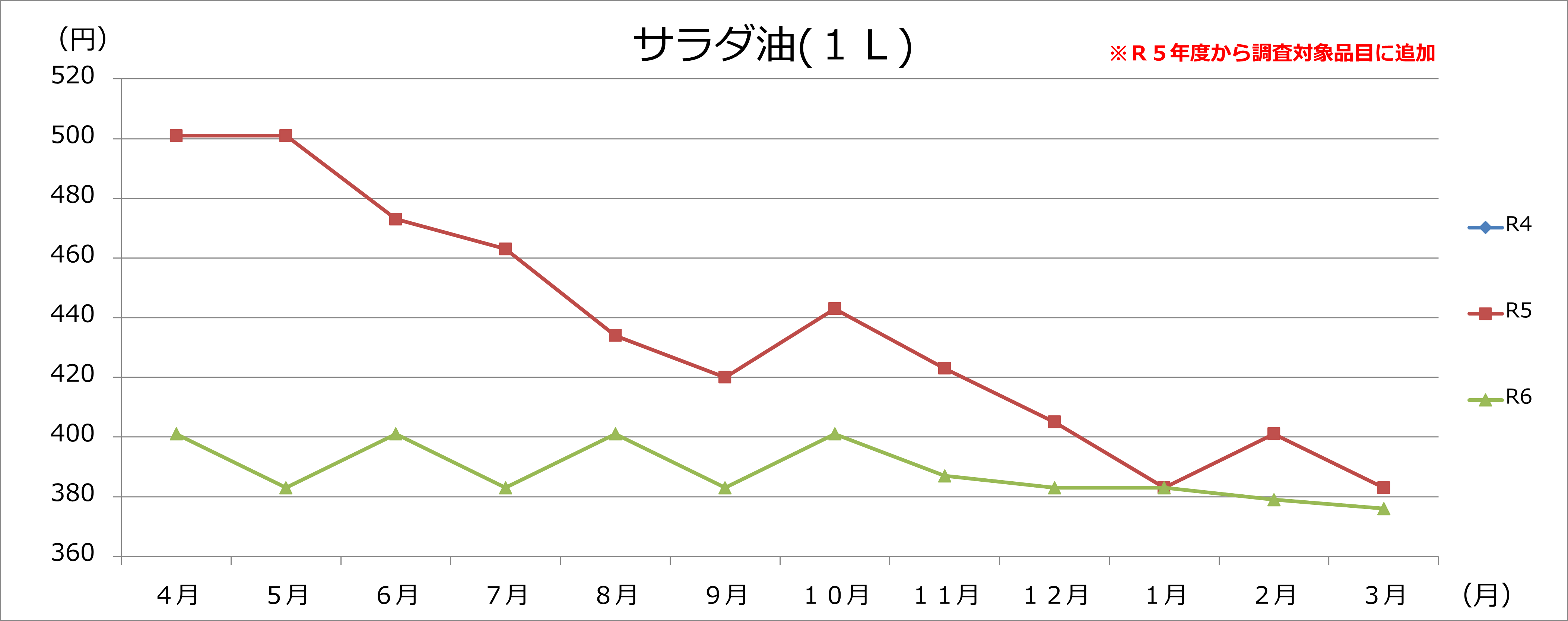 サラダ油グラフの画像