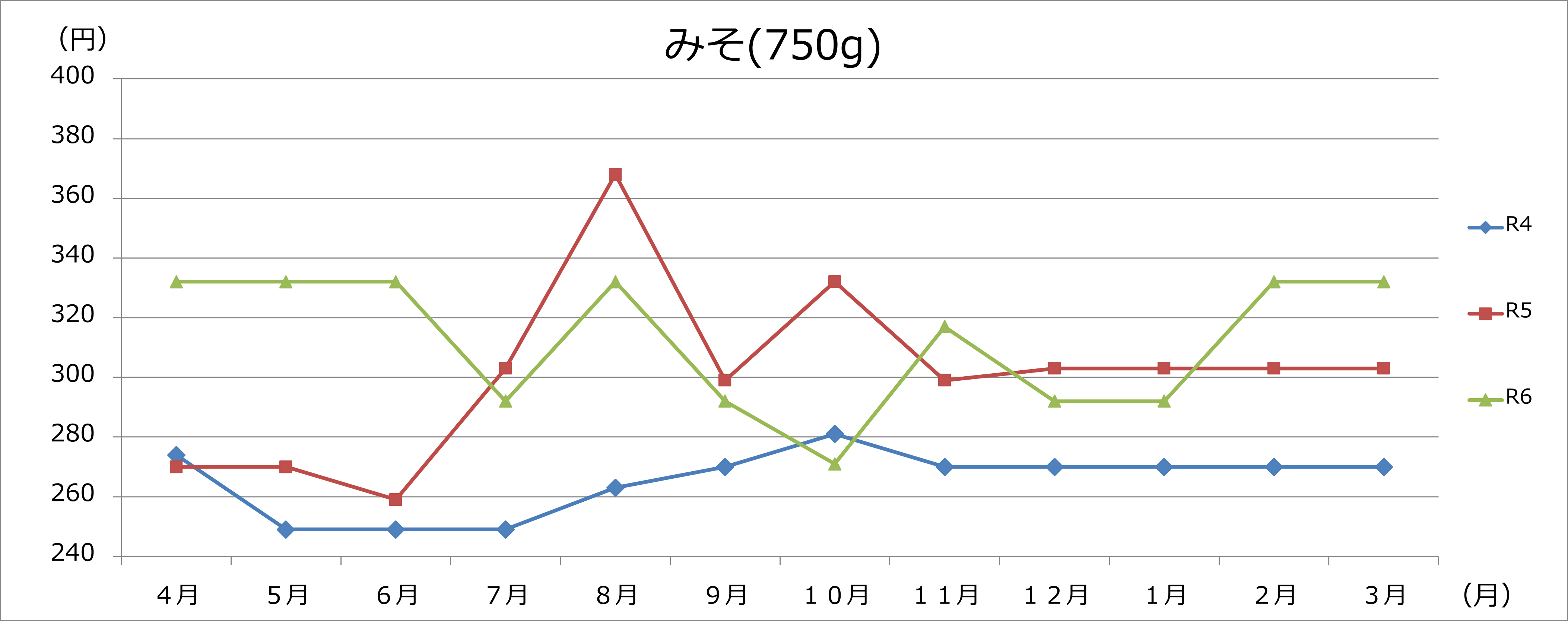 みそグラフの画像