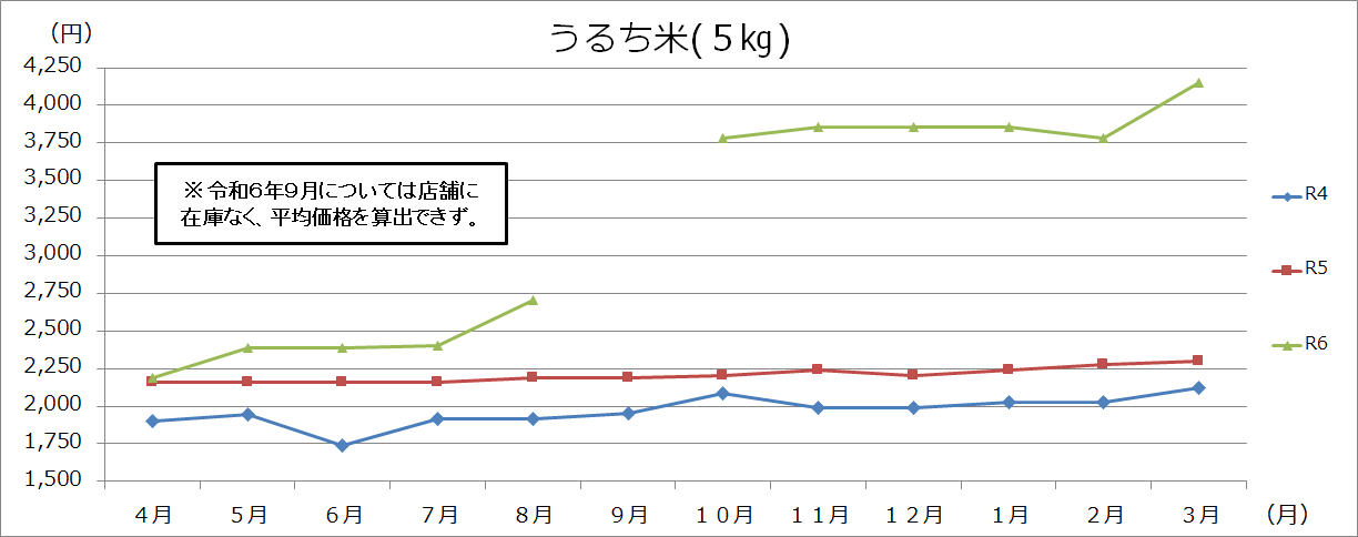 うるち米グラフの画像