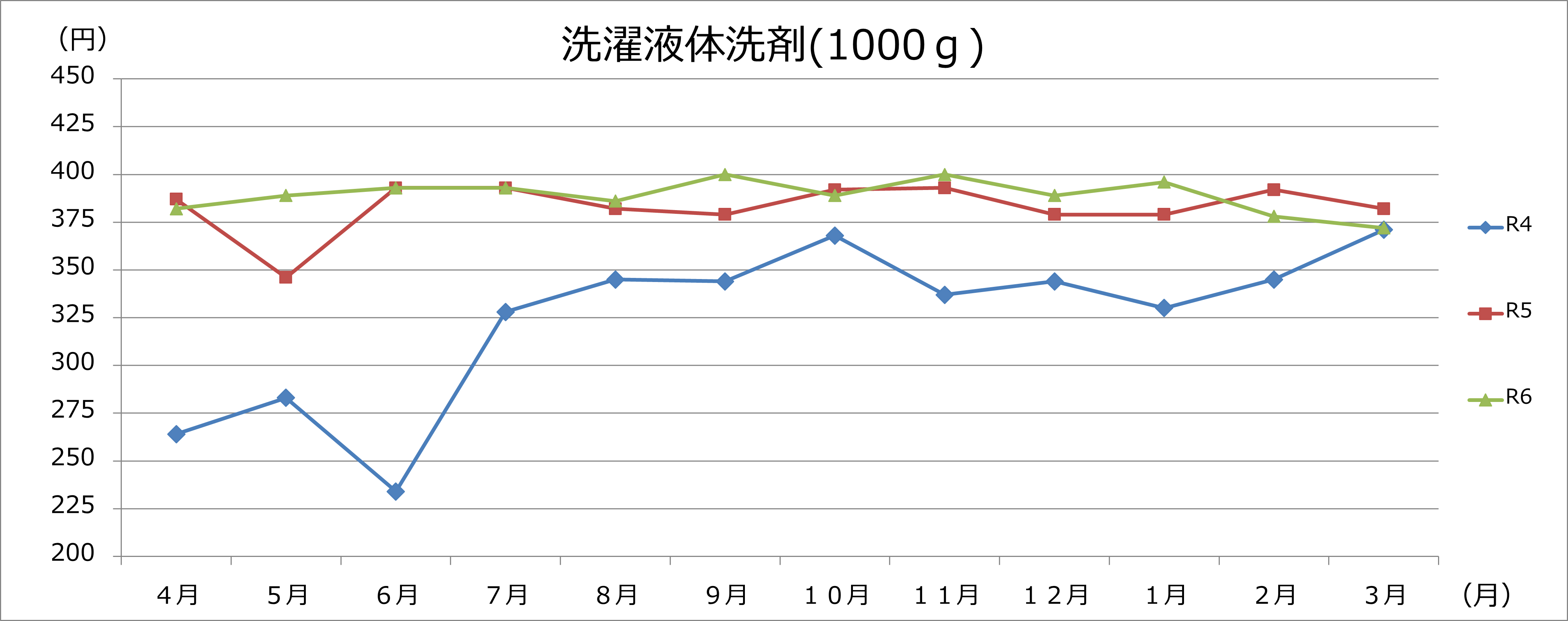 洗濯液体洗剤グラフの画像