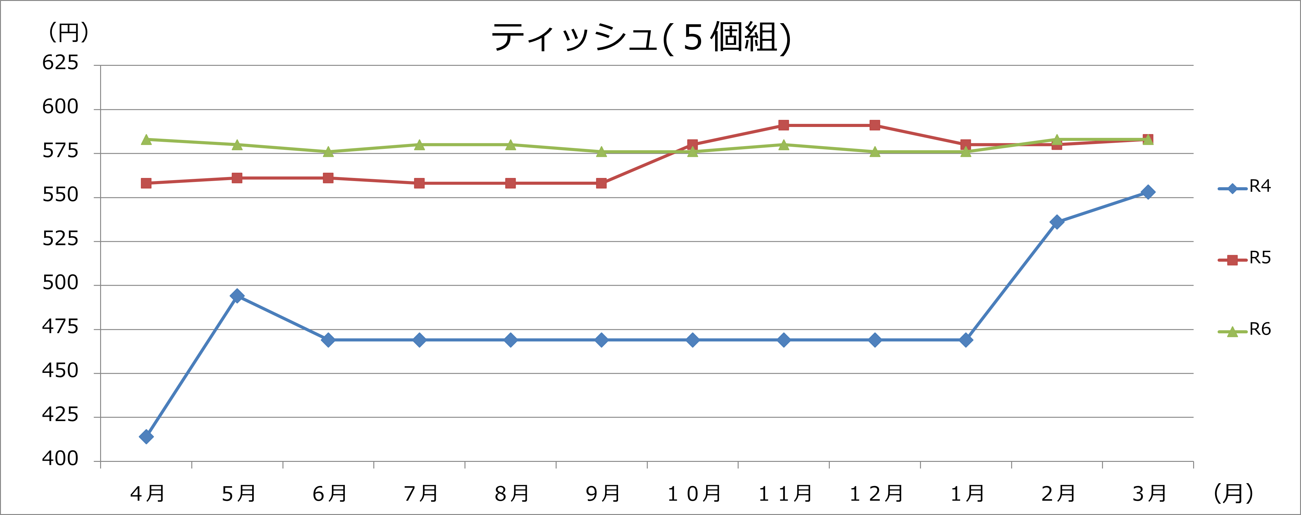 ティッシュグラフの画像