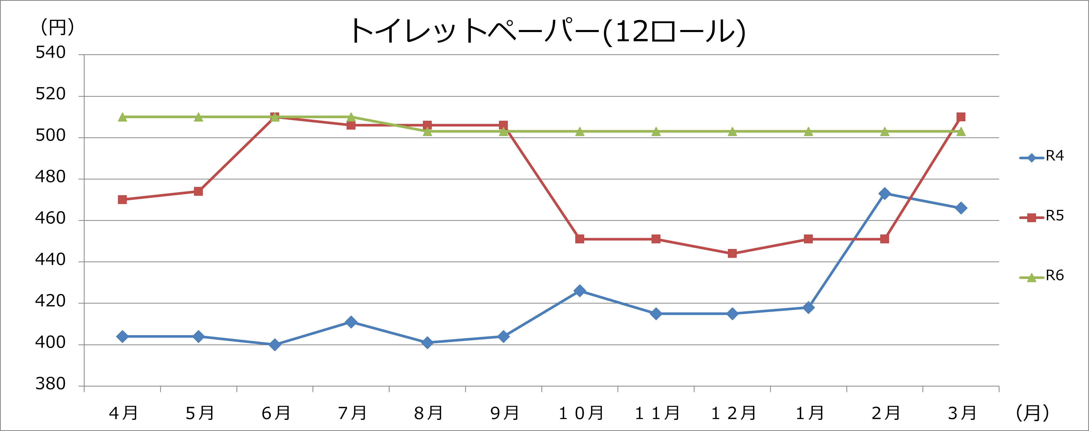 トイレットペーパーグラフの画像
