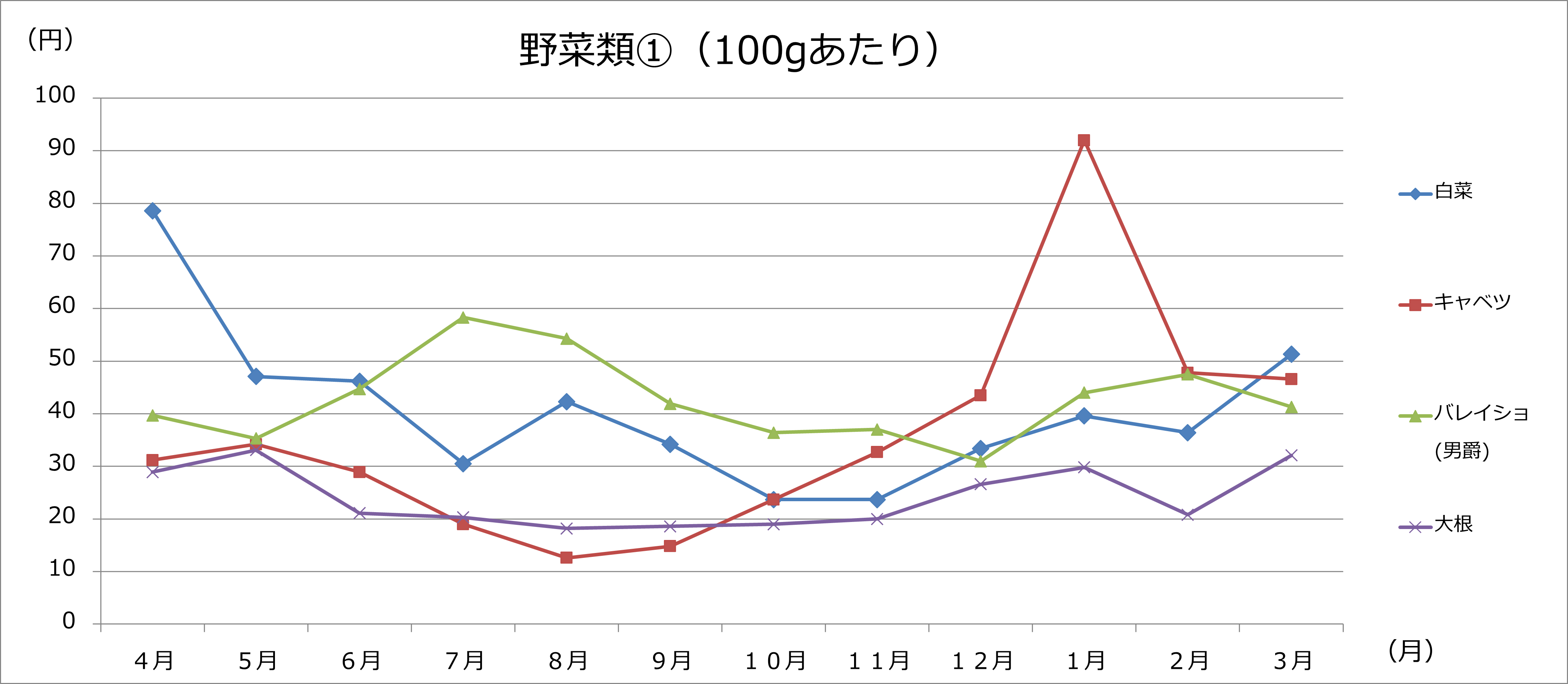 野菜類1