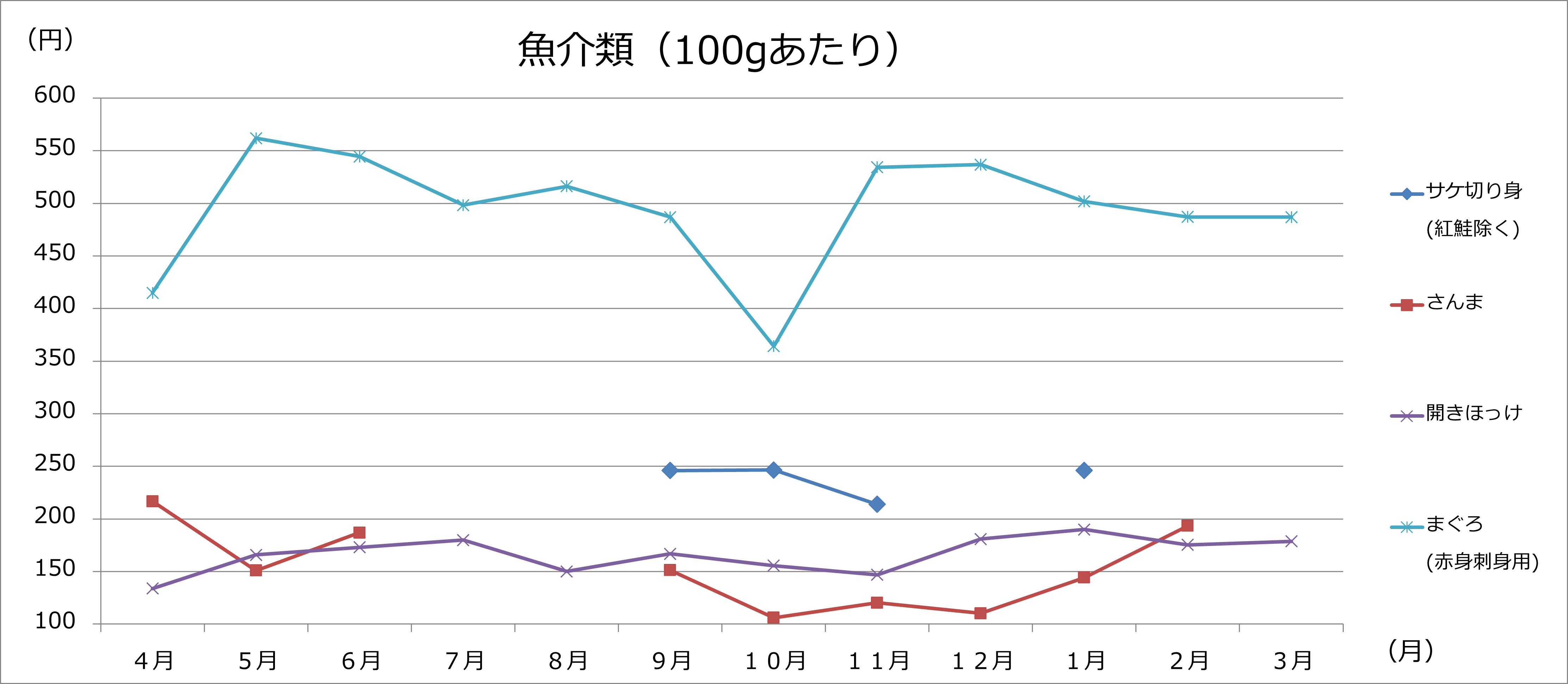 魚介類