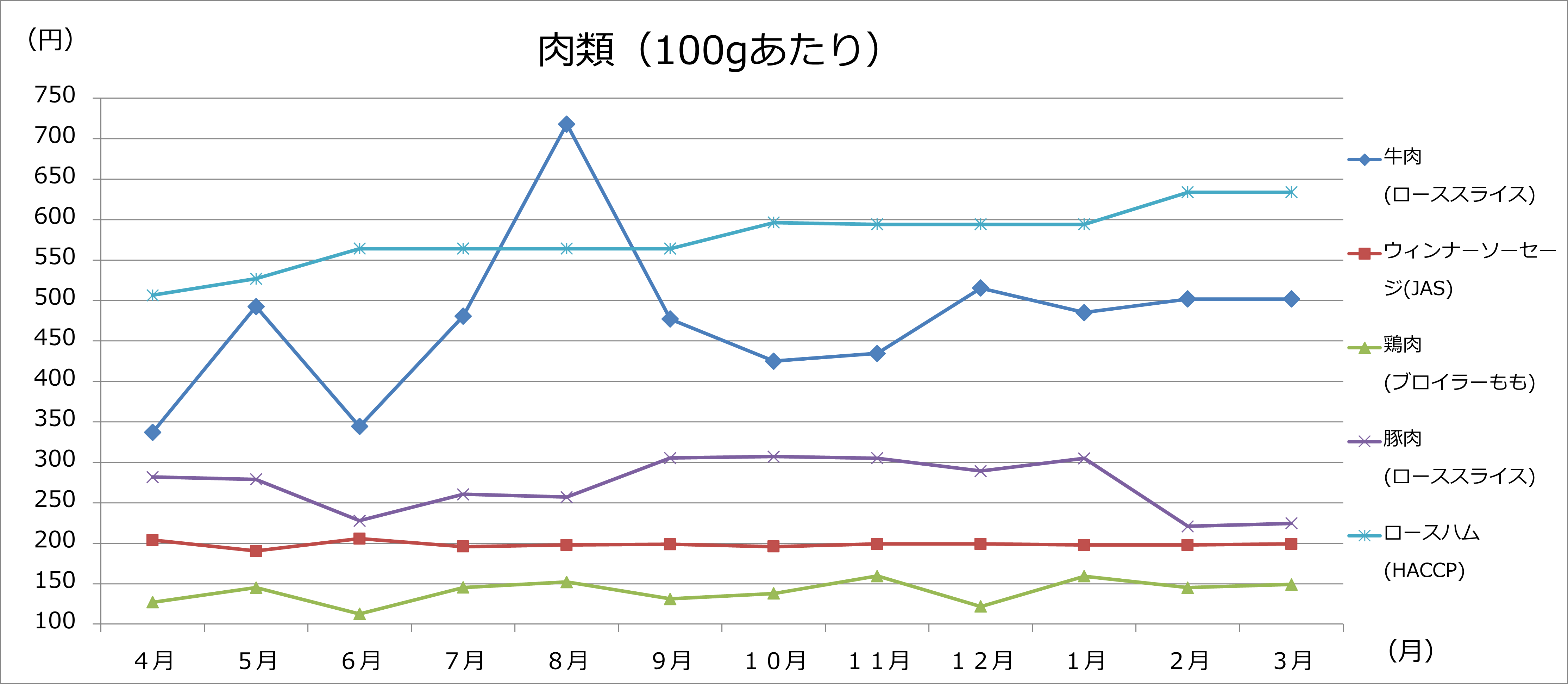 肉類