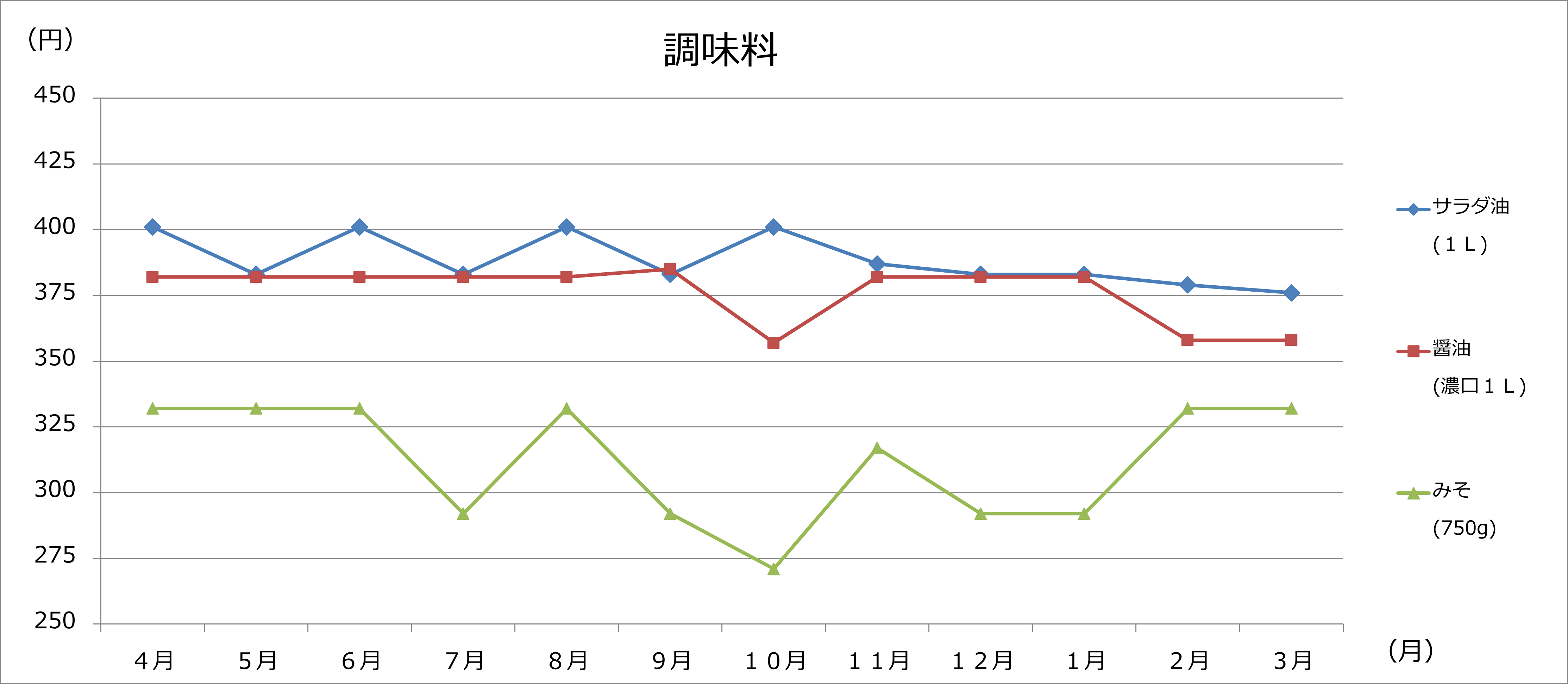 調味料