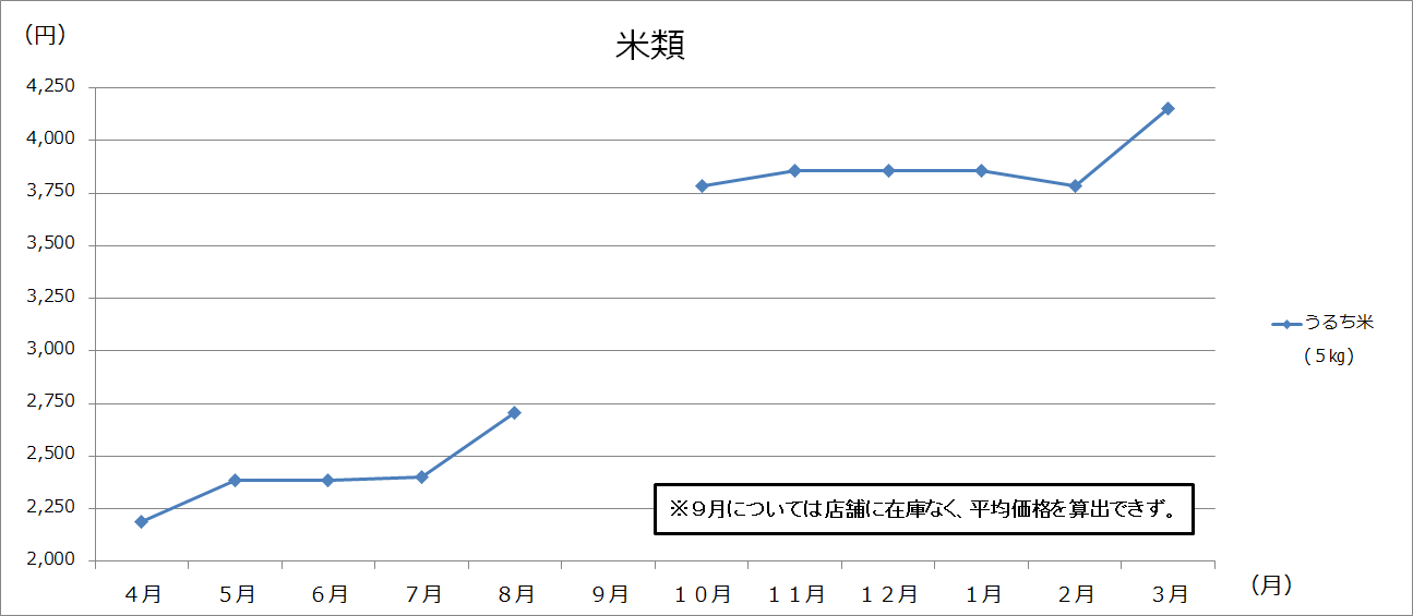 米類