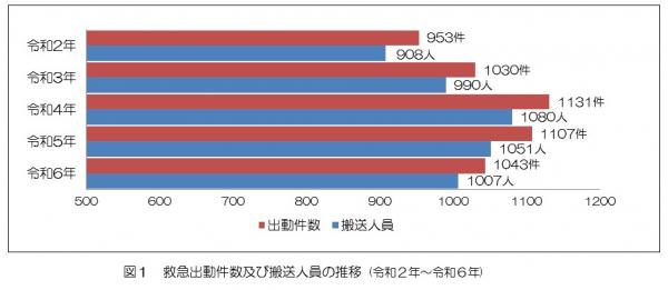 救急出動件数及び搬送人員の推移についての表グラフ