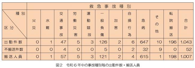 令和6年中の事故種別毎の出動件数、搬送人員についての表