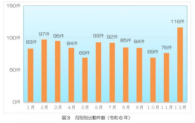 月別別出動件数についてのグラフ