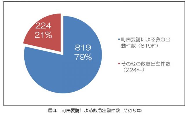 町民要請による救急出動件数についてのグラフ
