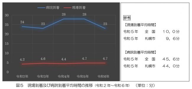 現場到着及び病院到着平均時間の推移についてのグラフ