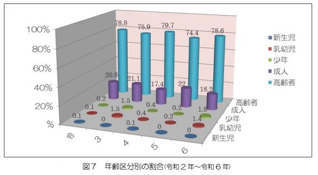 年齢区分別の割合のグラフ