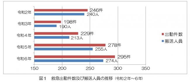 救急出動件数及び搬送人員の推移