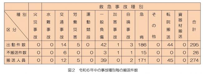 事故種別毎の搬送件数についての表