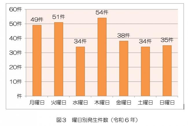 曜日別発生件数についてのグラフ