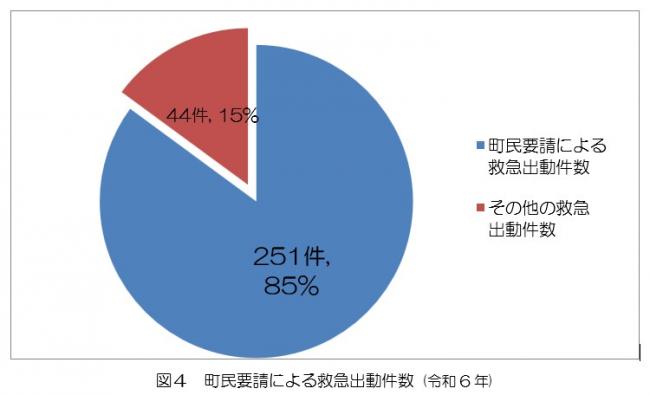町民要請による救急出動件数についてのグラフ
